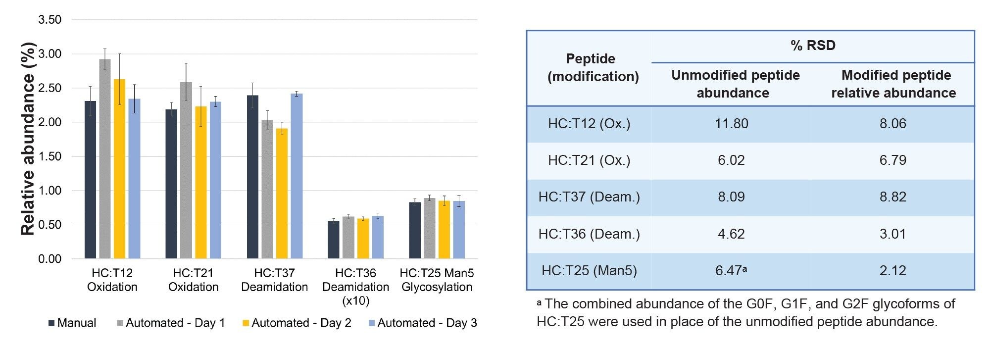 Left: Bar chart representing the relative abundance of select peptide modifications for three batches of NISTmAb digests prepared using the automated PeptideWorks workflow