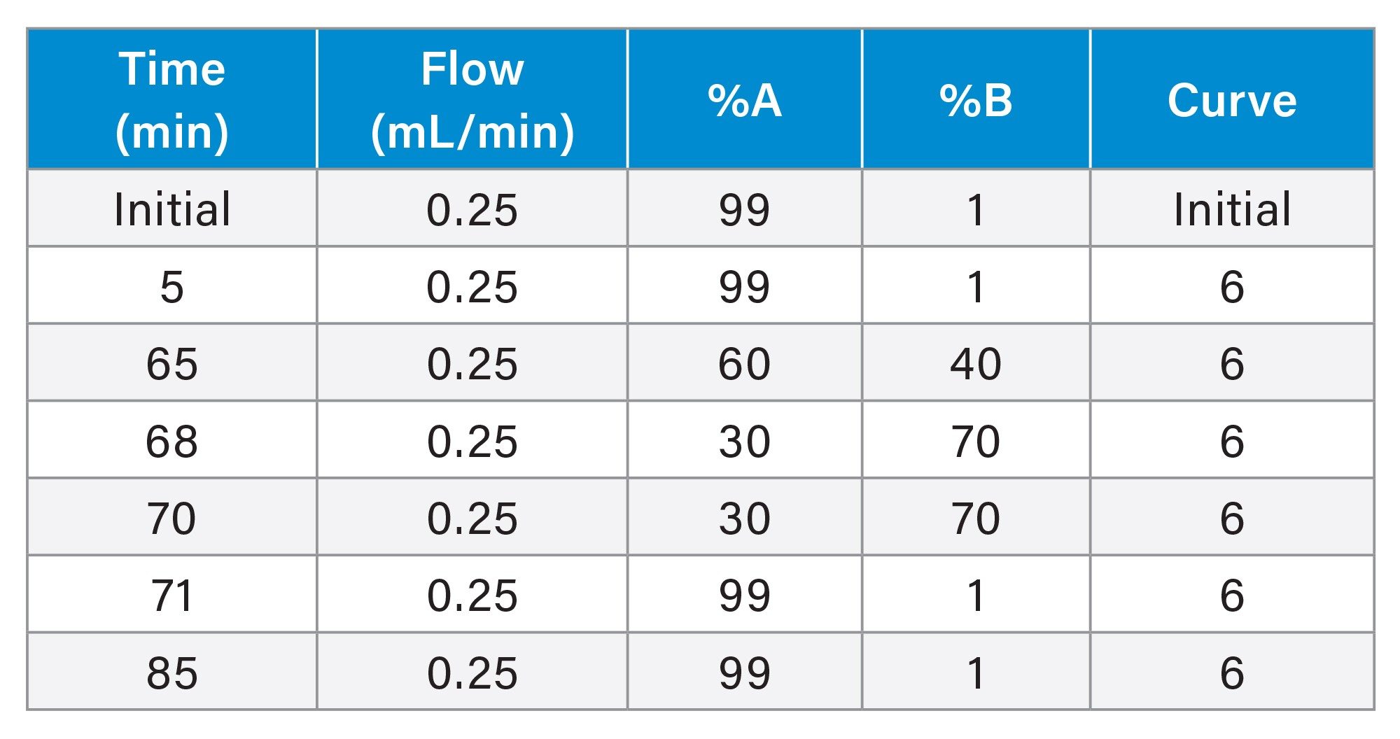 Gradient Table