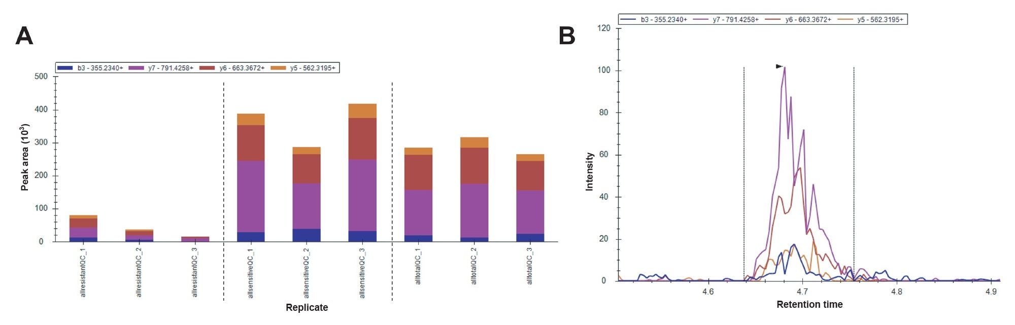 Ion ratios for the PAK marker peptide LLQTSNITK demonstrating the difference in peak area between non-mutated cell line (low abundance), mutated cell line (high abundance) and a mix of the two (intermediate abundance)