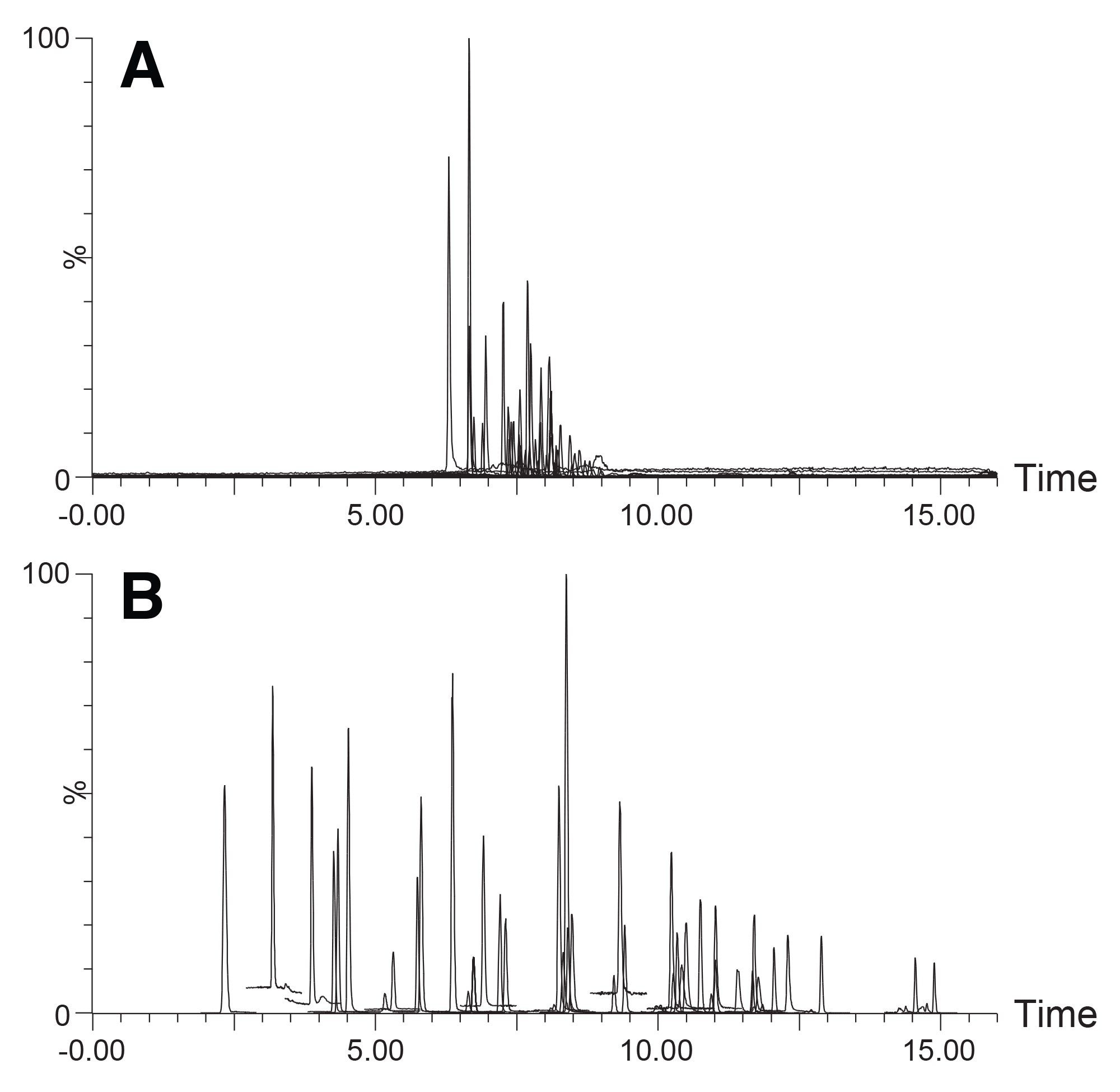 Comparison of the retention of 46 PFAS on the Atlantis Premier BEH C18 AX Column using a standard ammonium acetate gradient at constant pH (A) and the ammonium hydroxide gradient with varying pH (B)