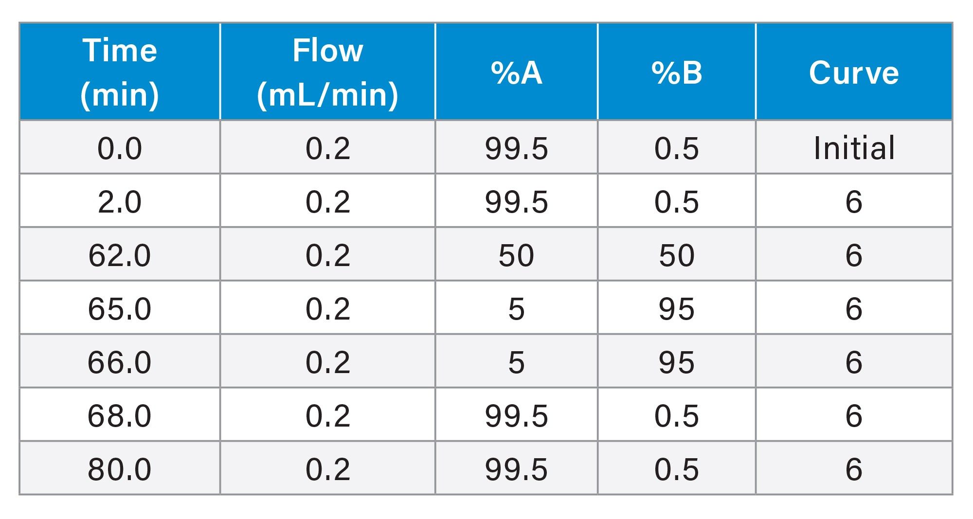 Gradient Table for mAb Tryptic Digestion Standard