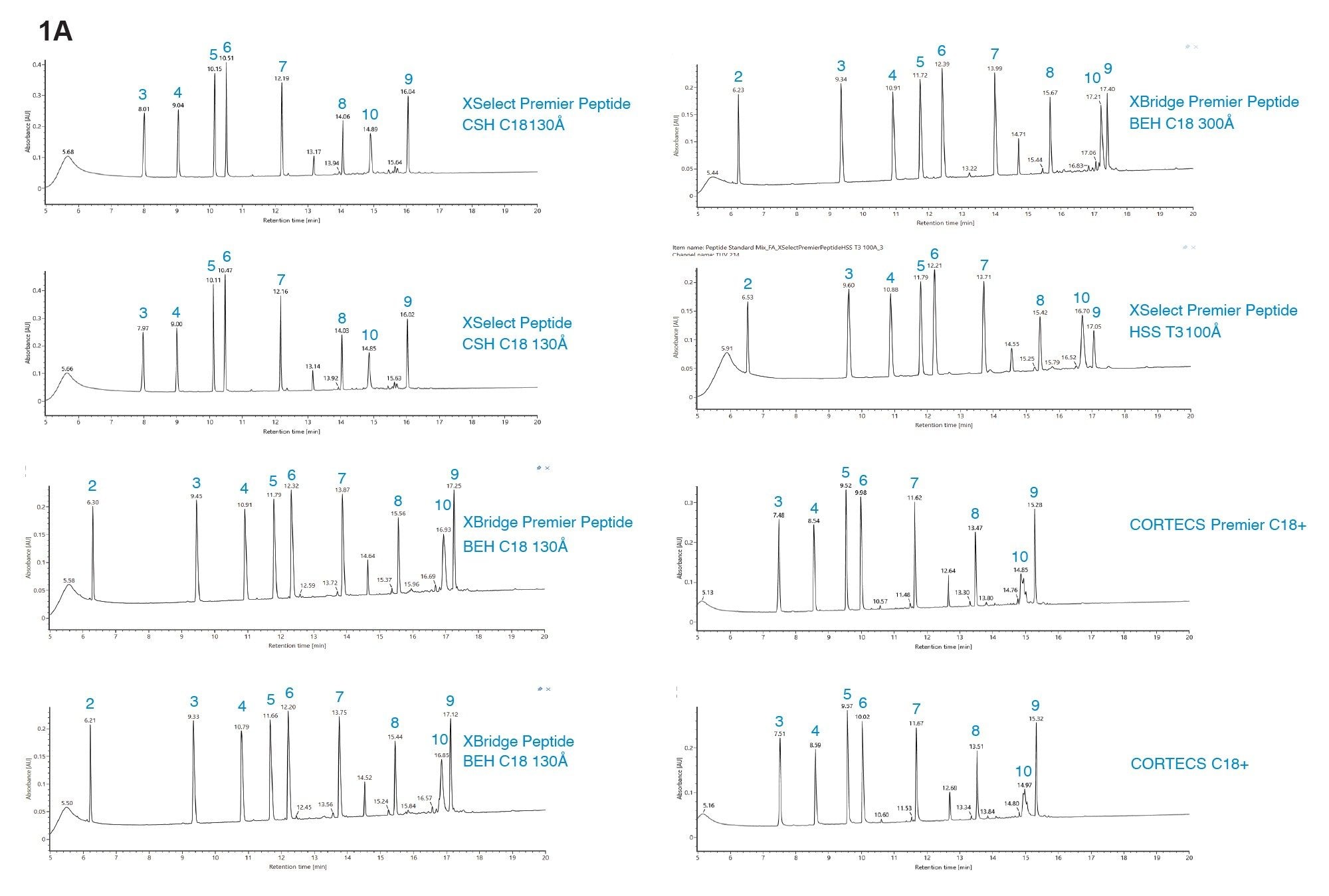 UV traces of the MassPREP Peptide Standard Mixture separated on eight Waters reversed-phase columns