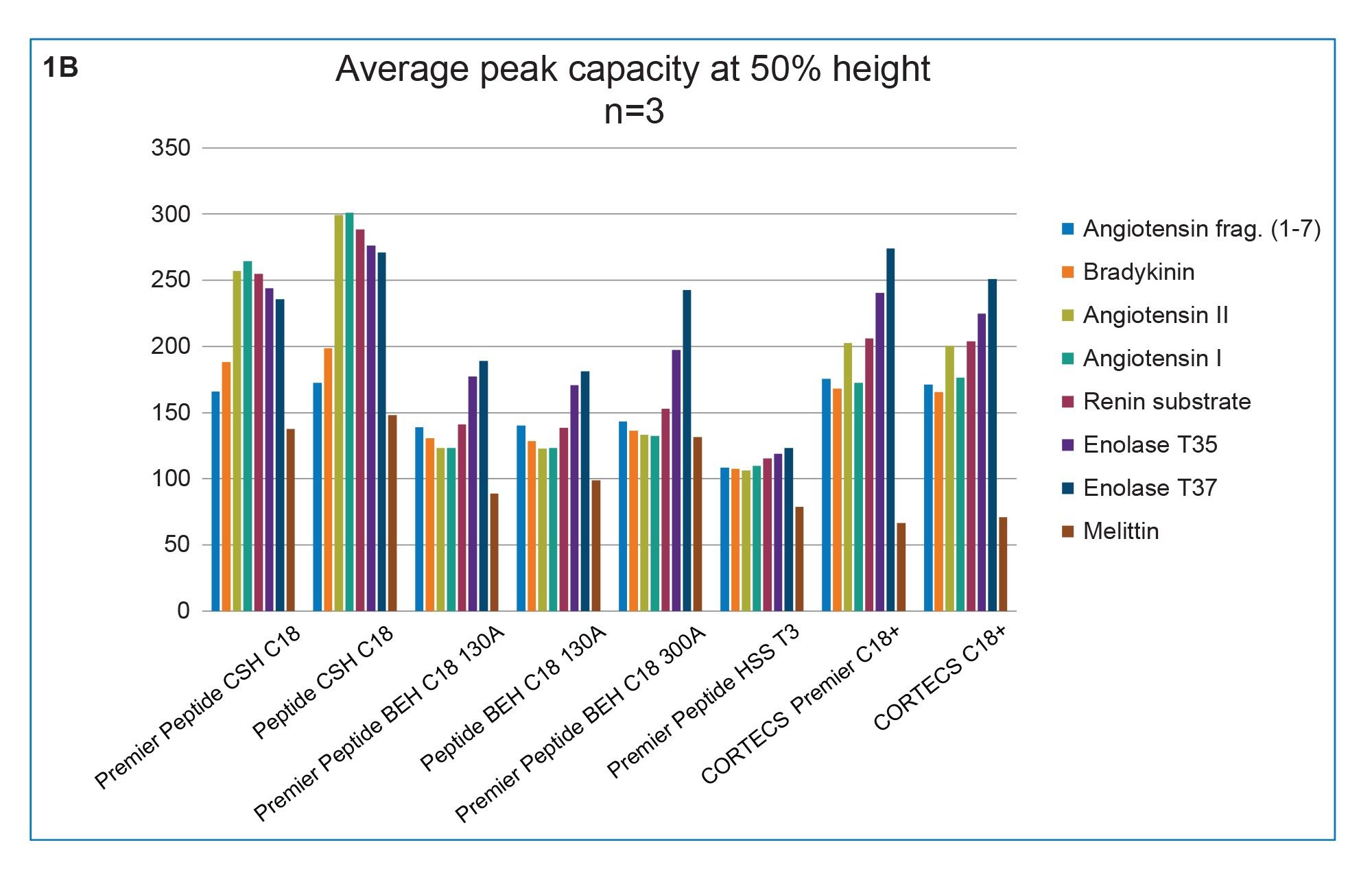 Average peak capacity at 50% peak height (n=3) of each peptide standard (#3-#10) on all the columns tested