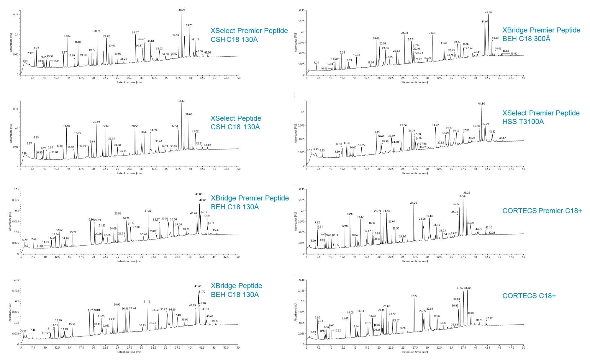 UV traces of Waters NISTmAb tryptic digest separated on eight Waters reversed phase columns using a gradient of increasing organic solvent concentration containing 0.1% FA mobile phase additive