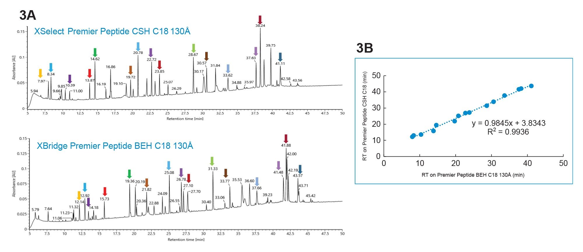 UV traces of NISTmAb tryptic digest separated on the XSelect Premier Peptide CSH C18 Column and on the XBridge Premier Peptide BEH C18 130 Å Column