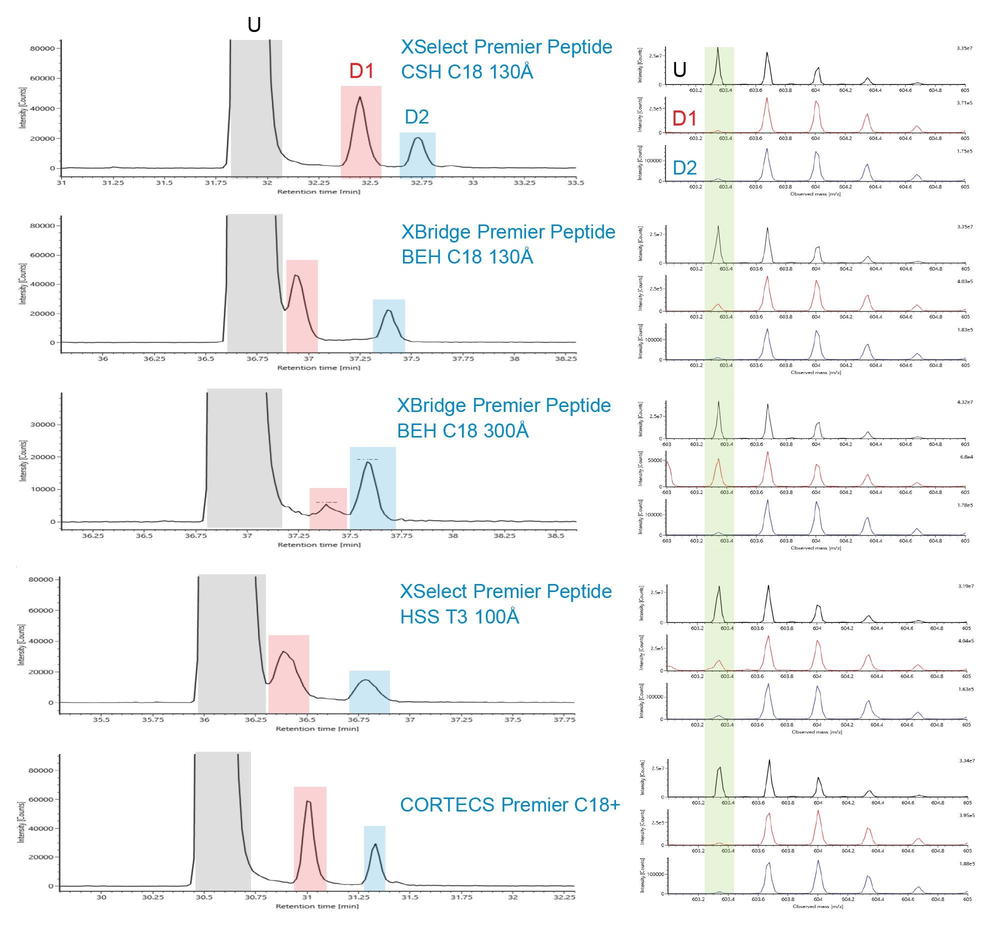 Extracted Ion Chromatograms (XIC) of NISTmAb tryptic peptide