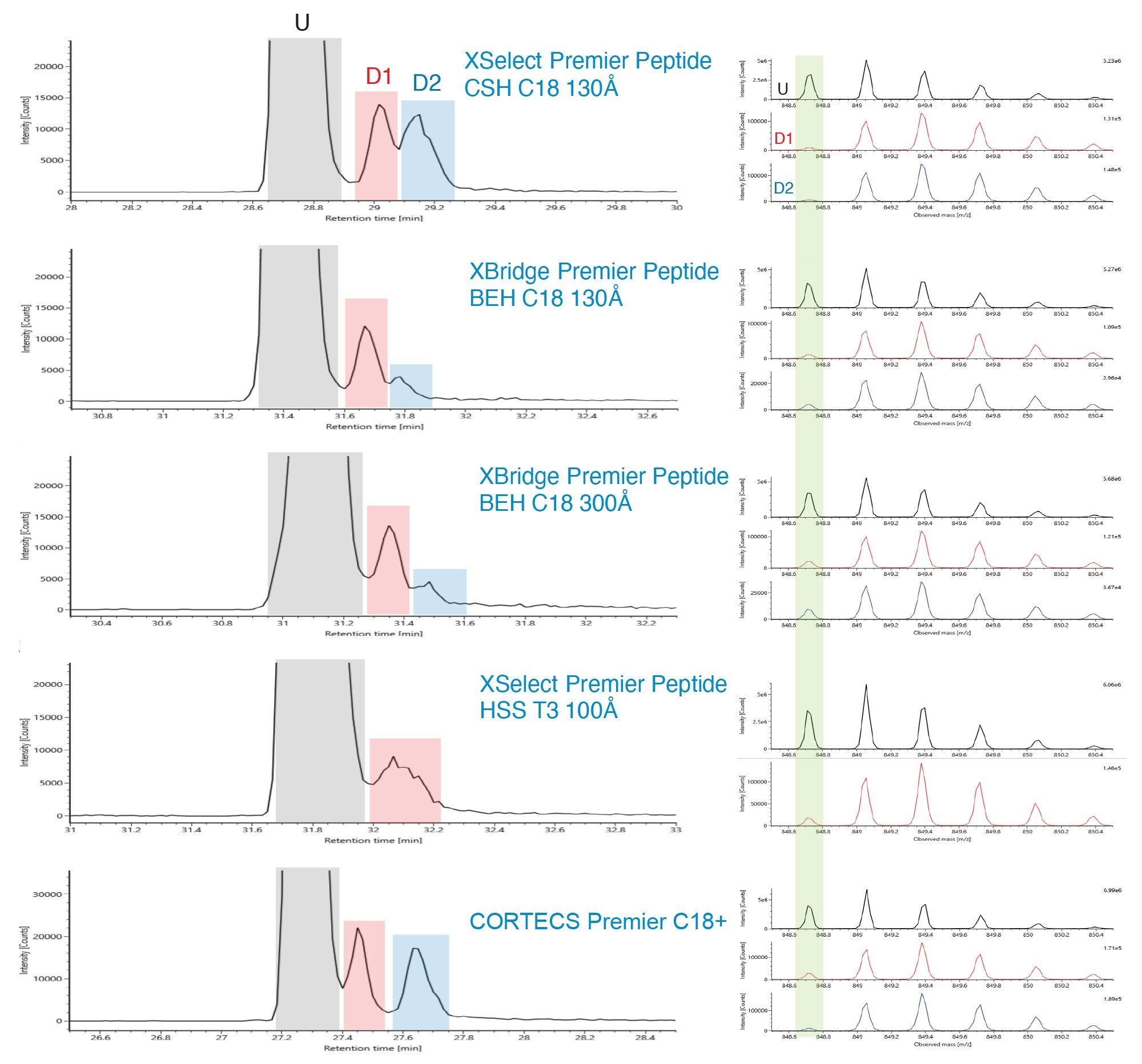  Extracted Ion Chromatograms (XIC) of NIST mAb tryptic peptide