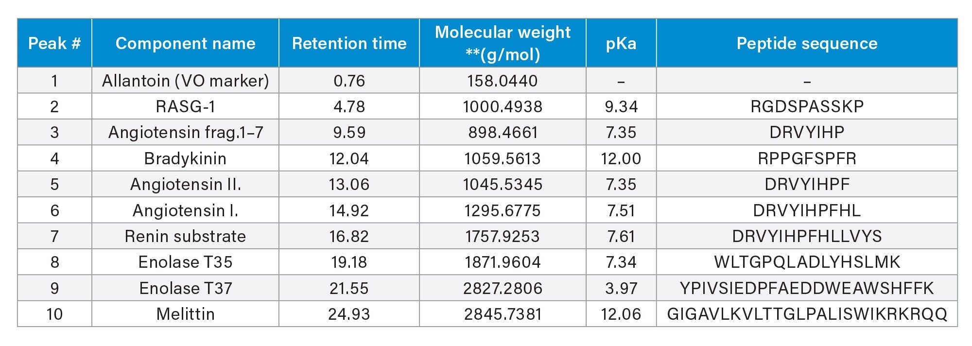 A list of peptides (MassPREP Peptide Mixture, p/n 186002338) that are separated on various reversed-phase columns