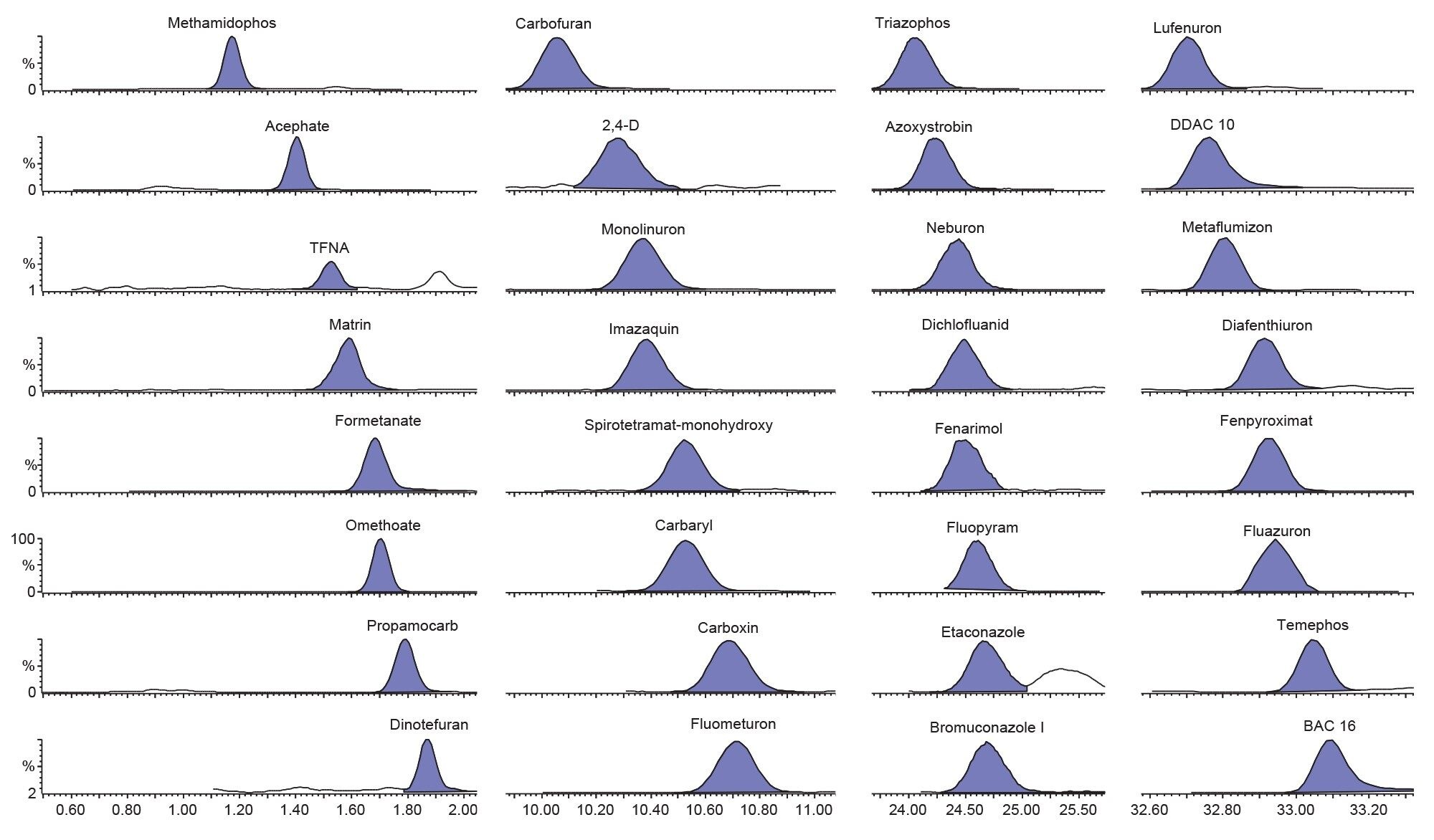 Chromatograms for a selection of analytes from the analysis of matrix-matched standards at 0.01 mg/kg in tea