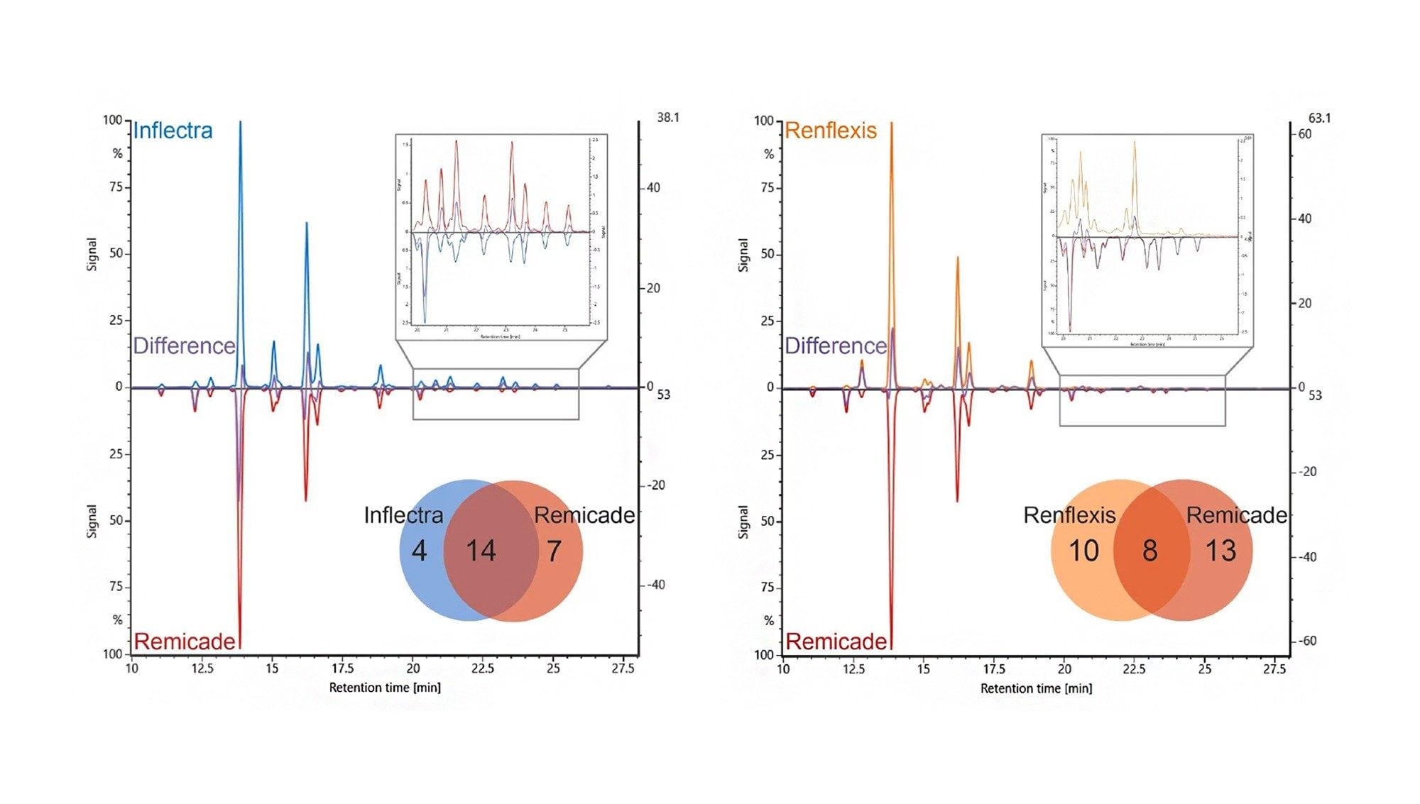 Spiegelplots zum Vergleich einer Innovator-Infliximab-Probe (Remicade) mit zwei Biosimilar-Proben, (links) Inflectra und (rechts) Renflexis. Der Unterschied in der Peakintensität wird auf jedem Plot als Überlagerung angezeigt und die Venn-Diagramme geben die Anzahl der identifizierten Glykoformen an, die für jede Probe eindeutig sind, sowie die Anzahl der in beiden Proben vorhandenen Glykoformen 