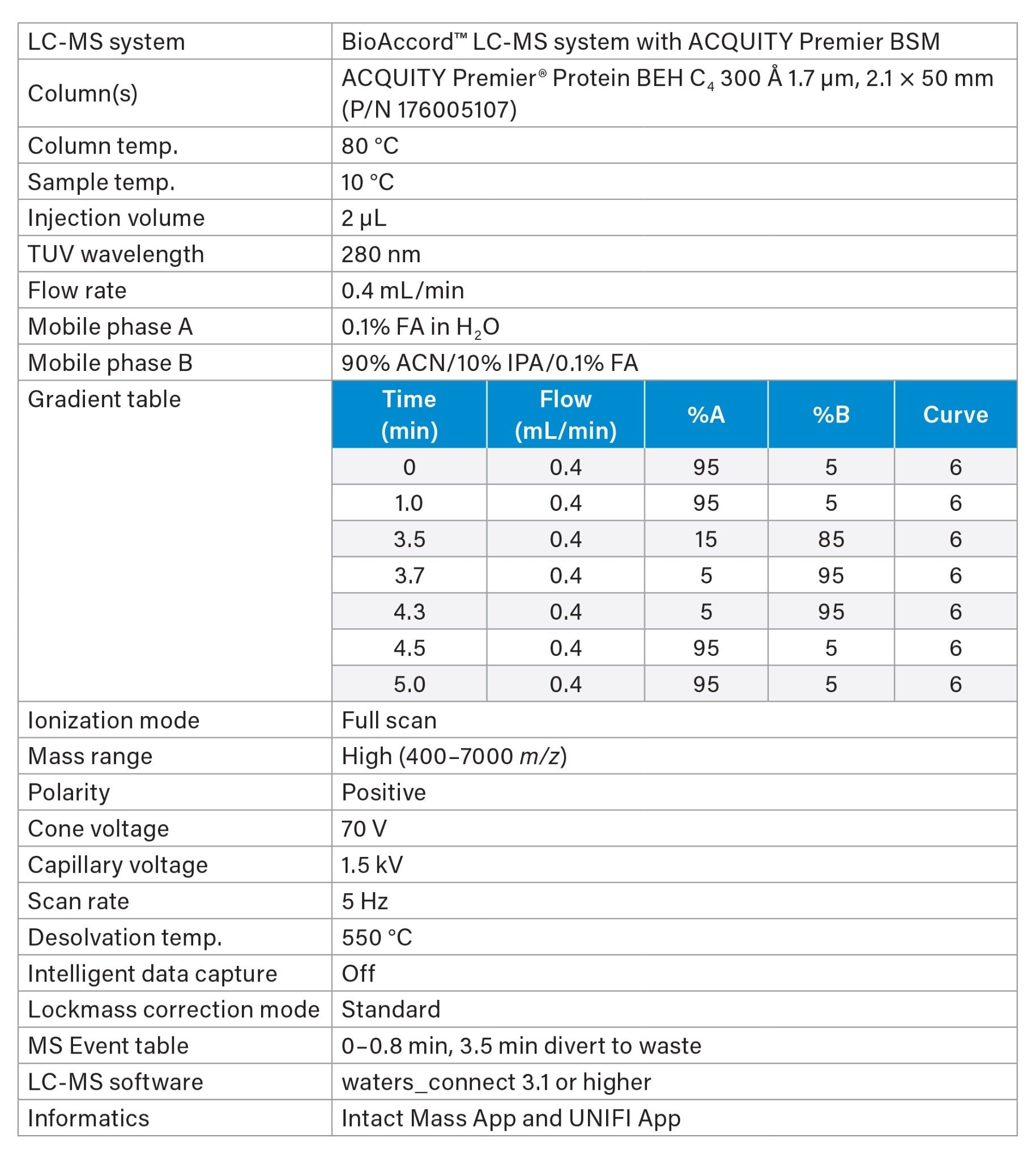 LC-MS Conditions for Intact Protein Analysis