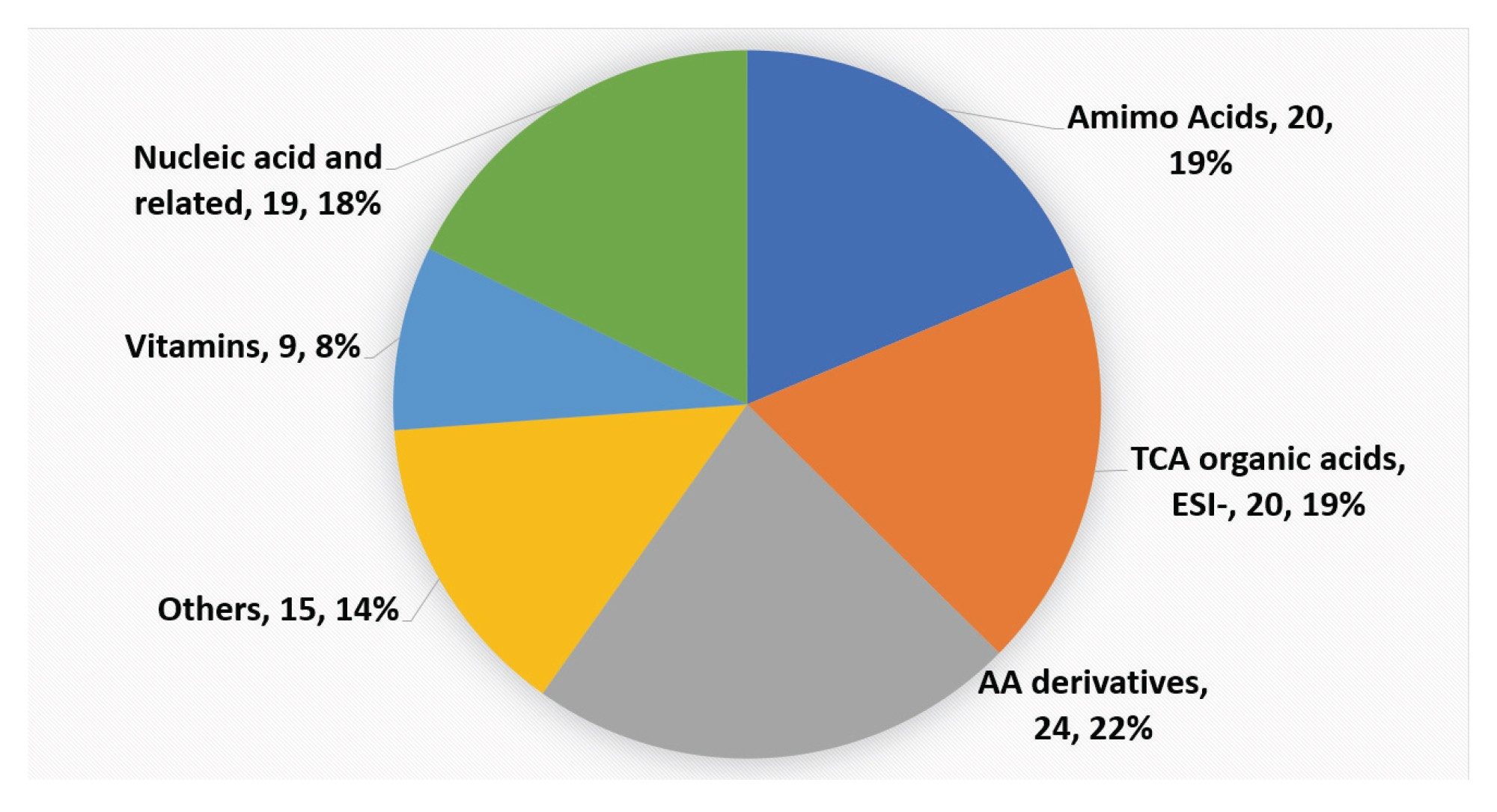 Observed compounds in the spent media, represented as %distribution and number of compounds detected, grouped by compound class