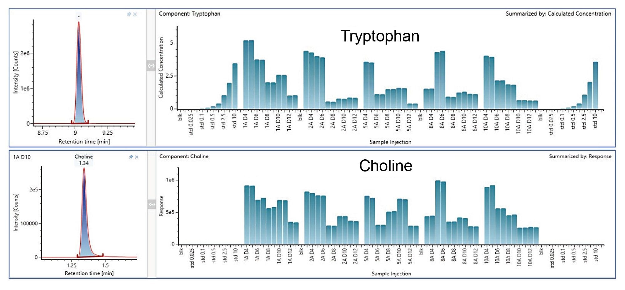 Representative trend plots of metabolites displaying bioreactor sampling over time. Representative results for Tryptophan (absolute concentrations) and Choline (relative trends) shown. 