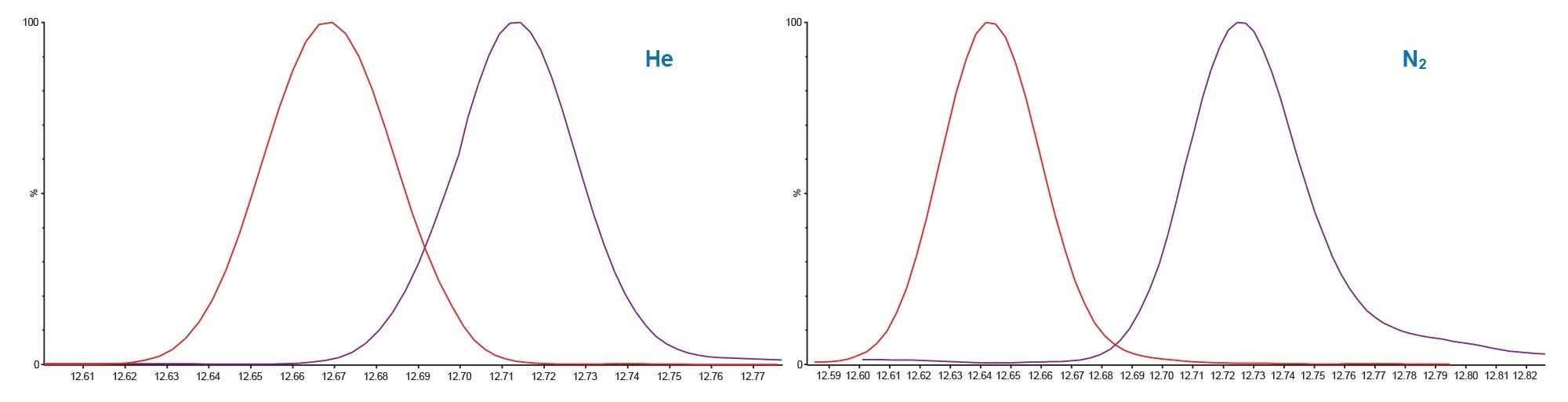 Critical pair resolution in helium