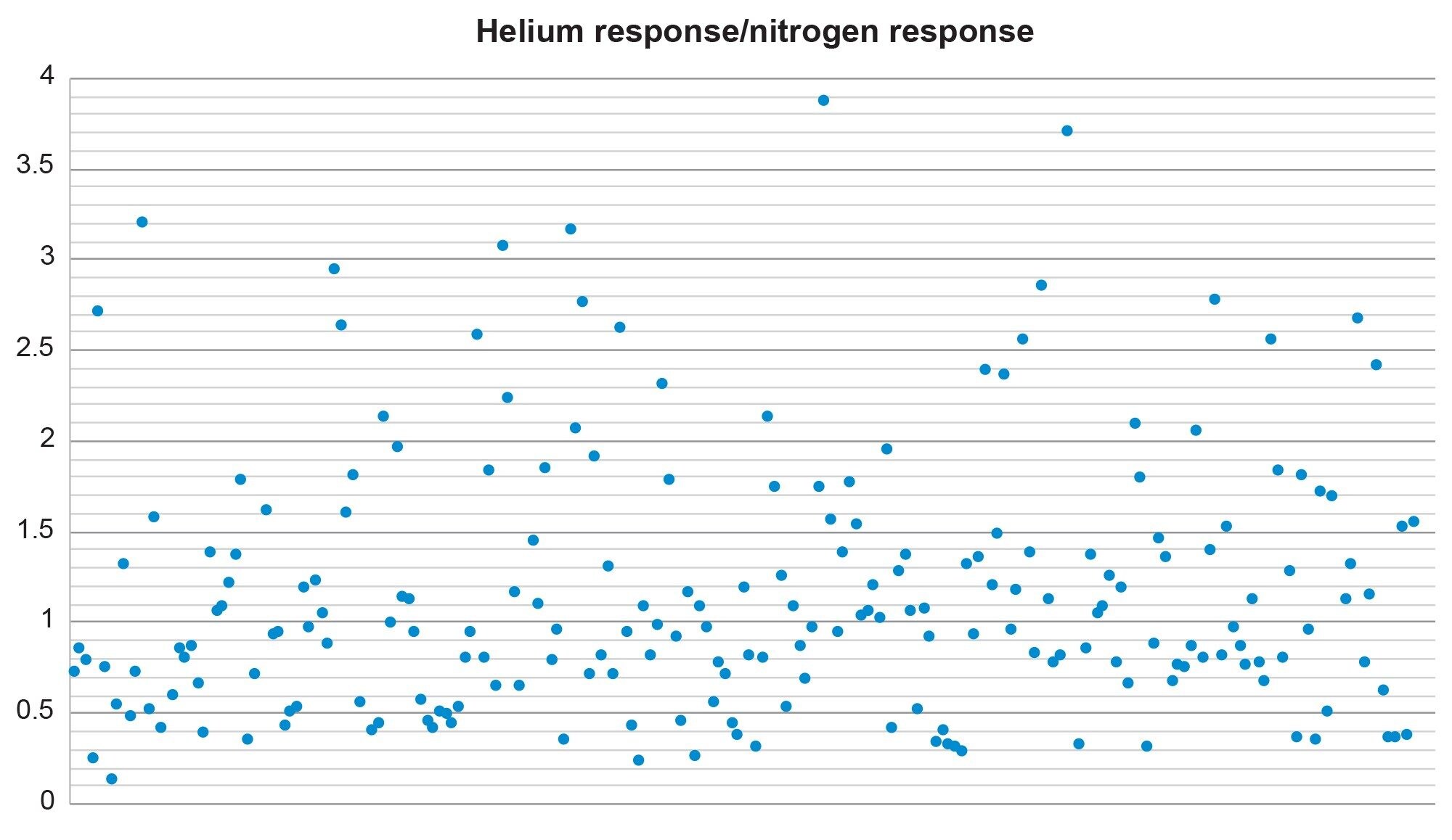 Response for helium divided by response for nitrogen