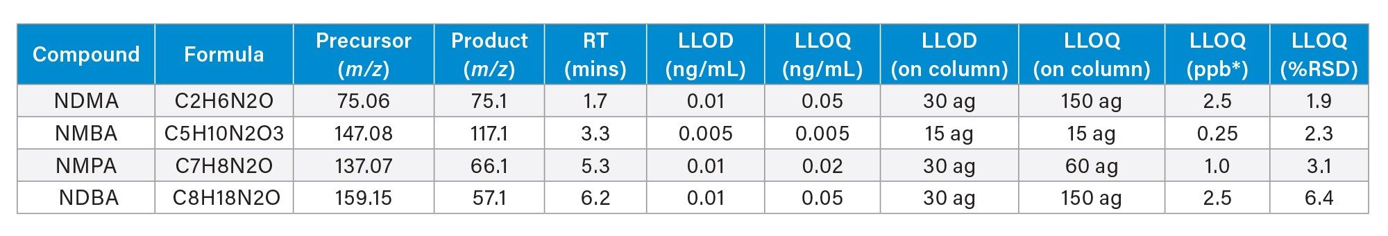 Nitrosamine standards overview. Detailing Tof-MRM LLOD/Q