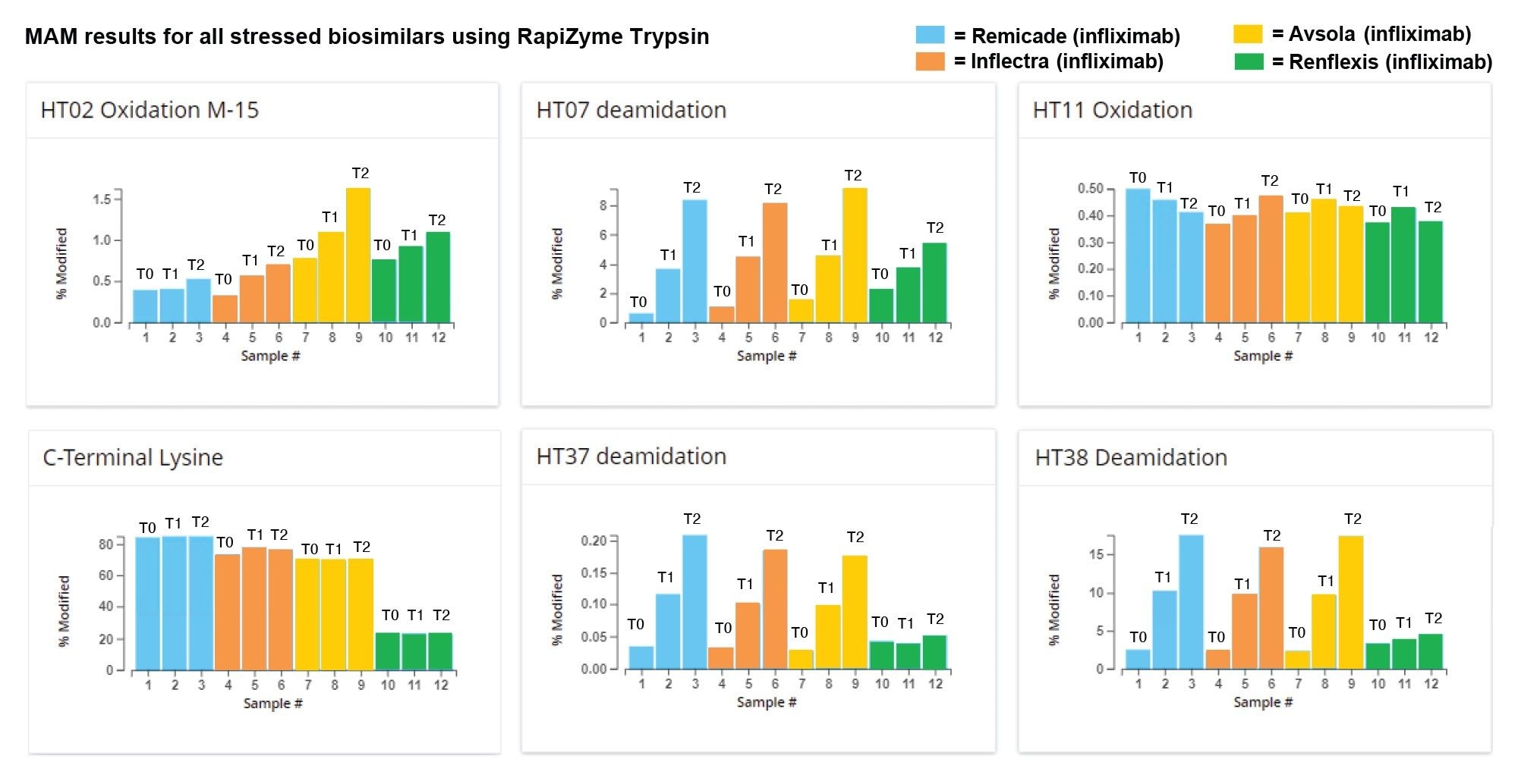 Selected product quality attributes for Remicade (infliximab) and three biosimilars subjected to thermal stress (all digested with RapiZyme Trypsin), T0, T1 (1 week), and T2 (2 weeks). Injections 1–3=Remicade (infliximab), 4–6=Inflectra (infliximab), 7–9=Avsola (infliximab), and 10–12=Renflexis (infliximab)