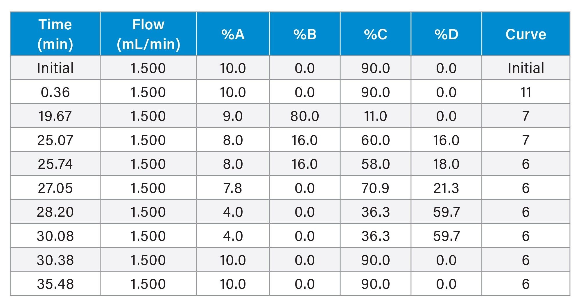 Gradient Table