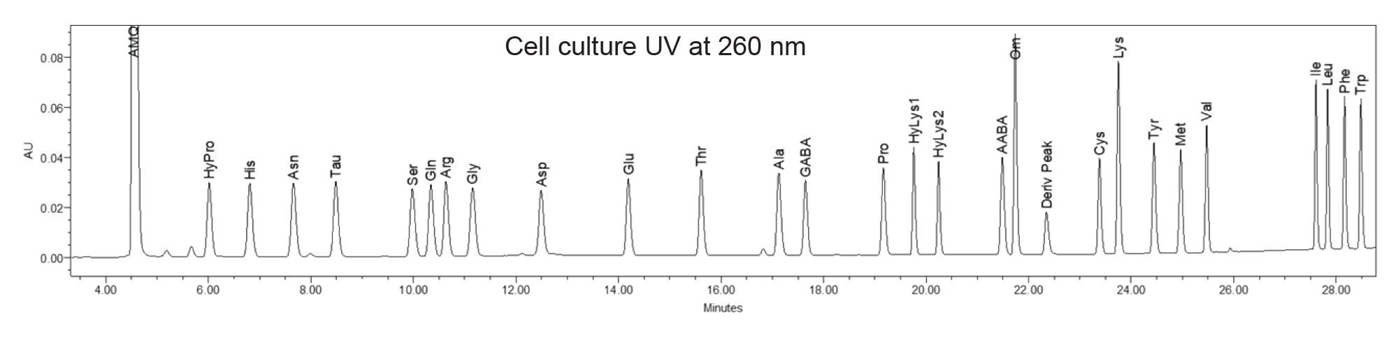 Cell Culture Standard Chromatogram