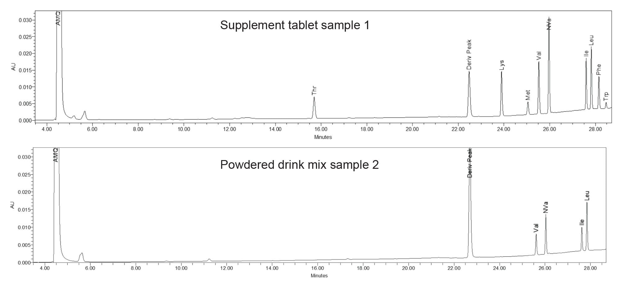 Cromatogramas de aminoácidos de muestras de suplementos en diferentes formas