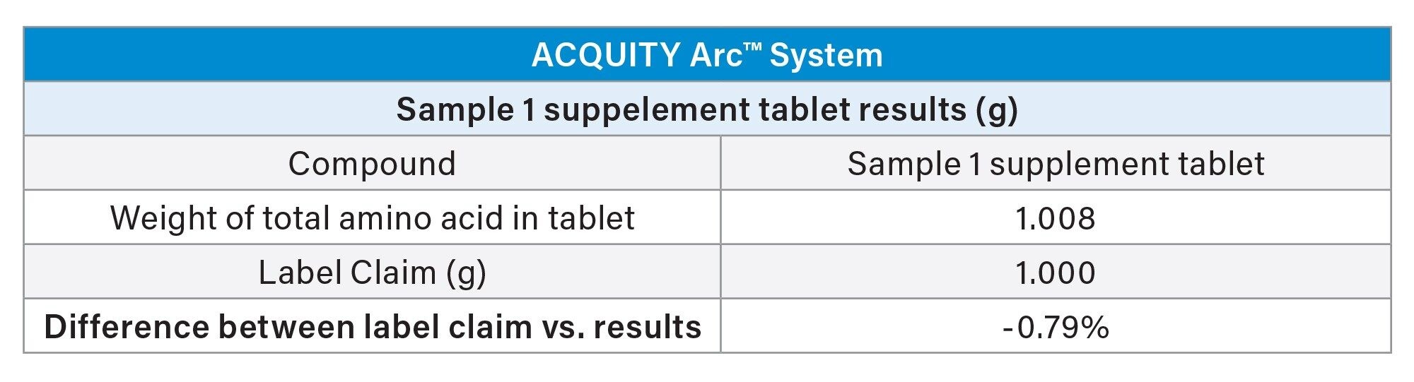 Amino Acid Supplement Sample Quantitated Results vs. Label Claims (g) for Sample 1