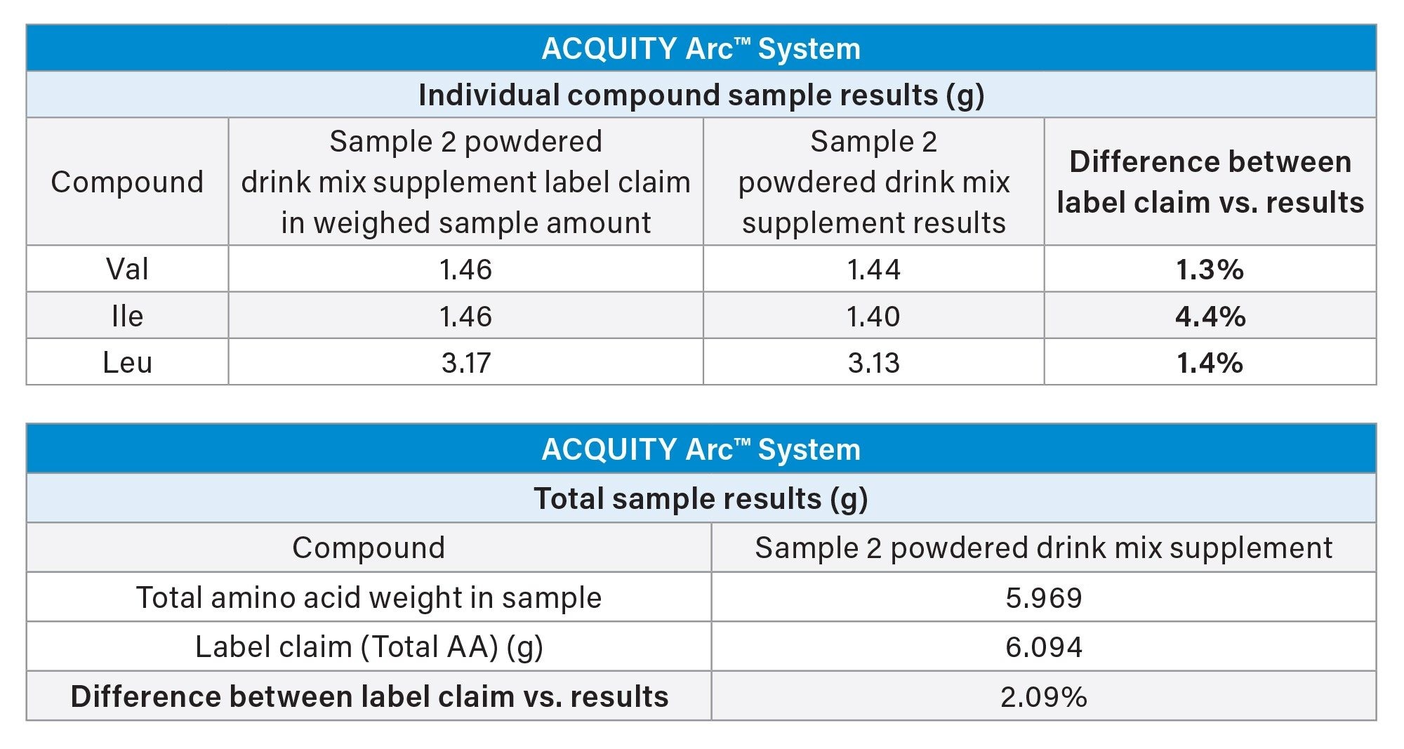 Amino Acid Supplement Sample Quantitated Results compared to Label Claim (g) for Sample 2