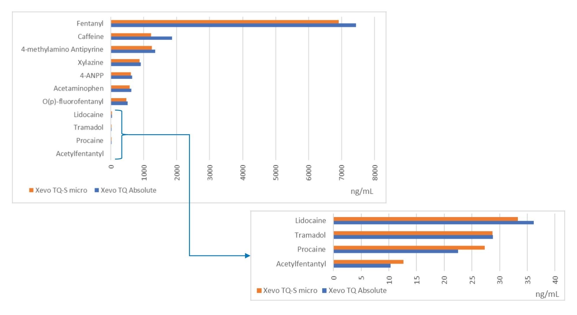 Summary of the semi-quantitative results obtained from the Xevo TQ Absolute and Xevo TQ-S micro pill