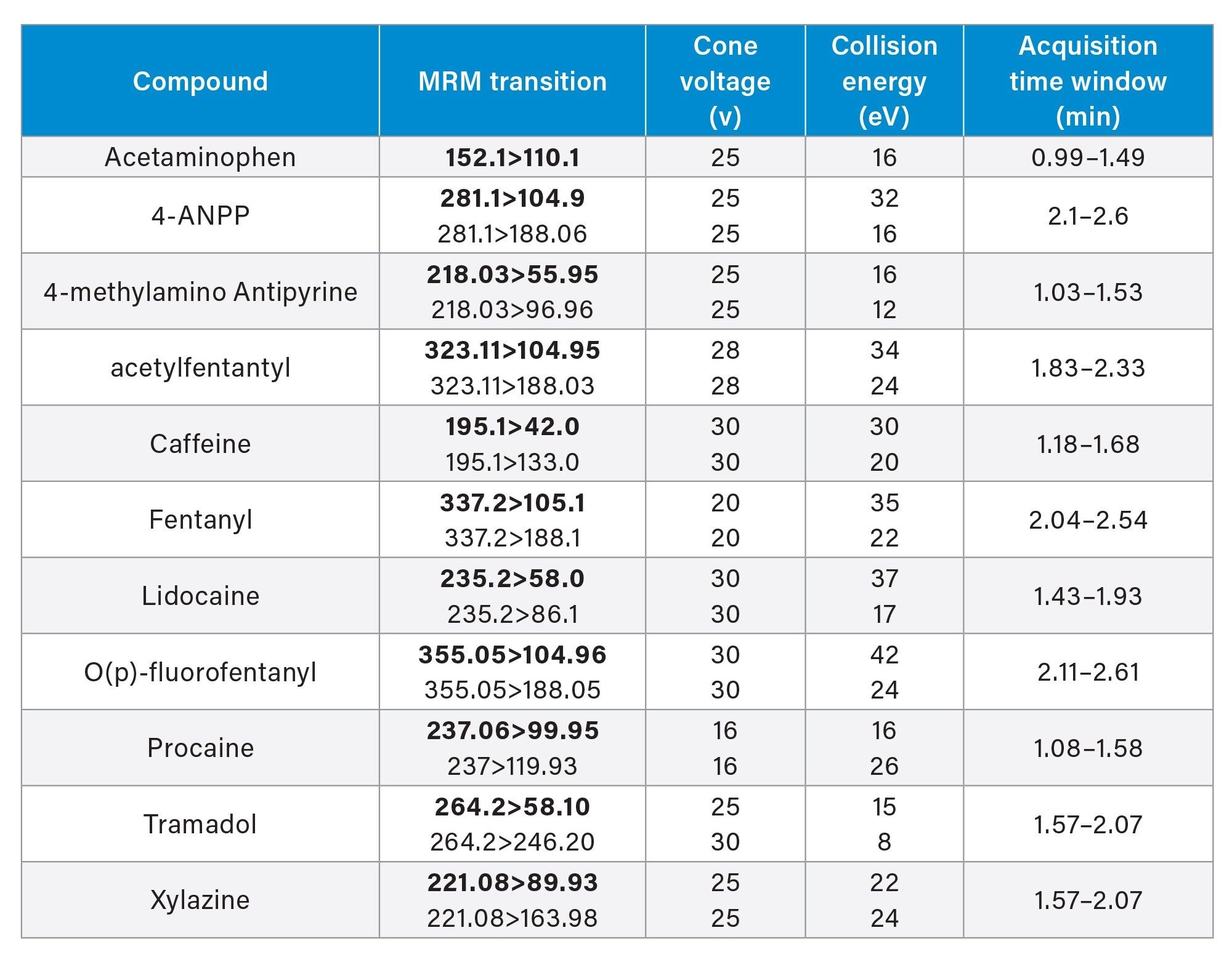 MRM conditions for the Xevo TQ Absolute and Xevo TQ-S micro