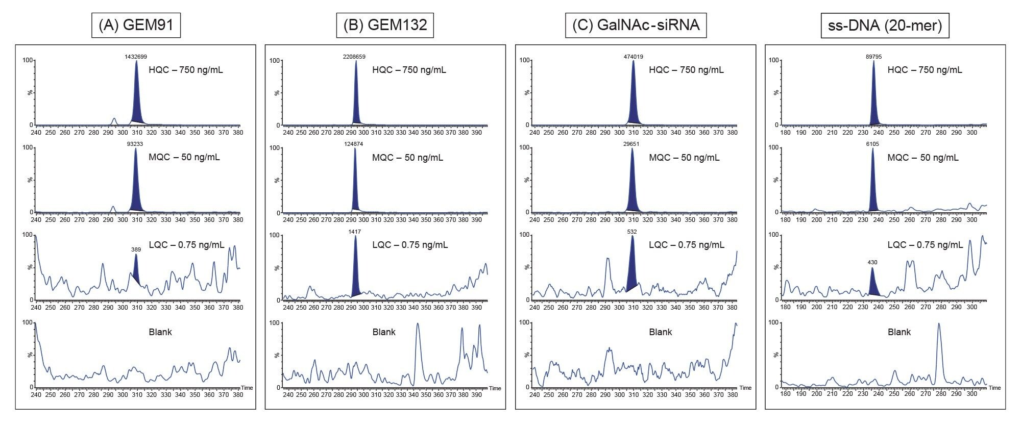 Representative QC chromatograms for GEM91 (A), GEM132(B), GalNAc (C) and ss DNA (D)