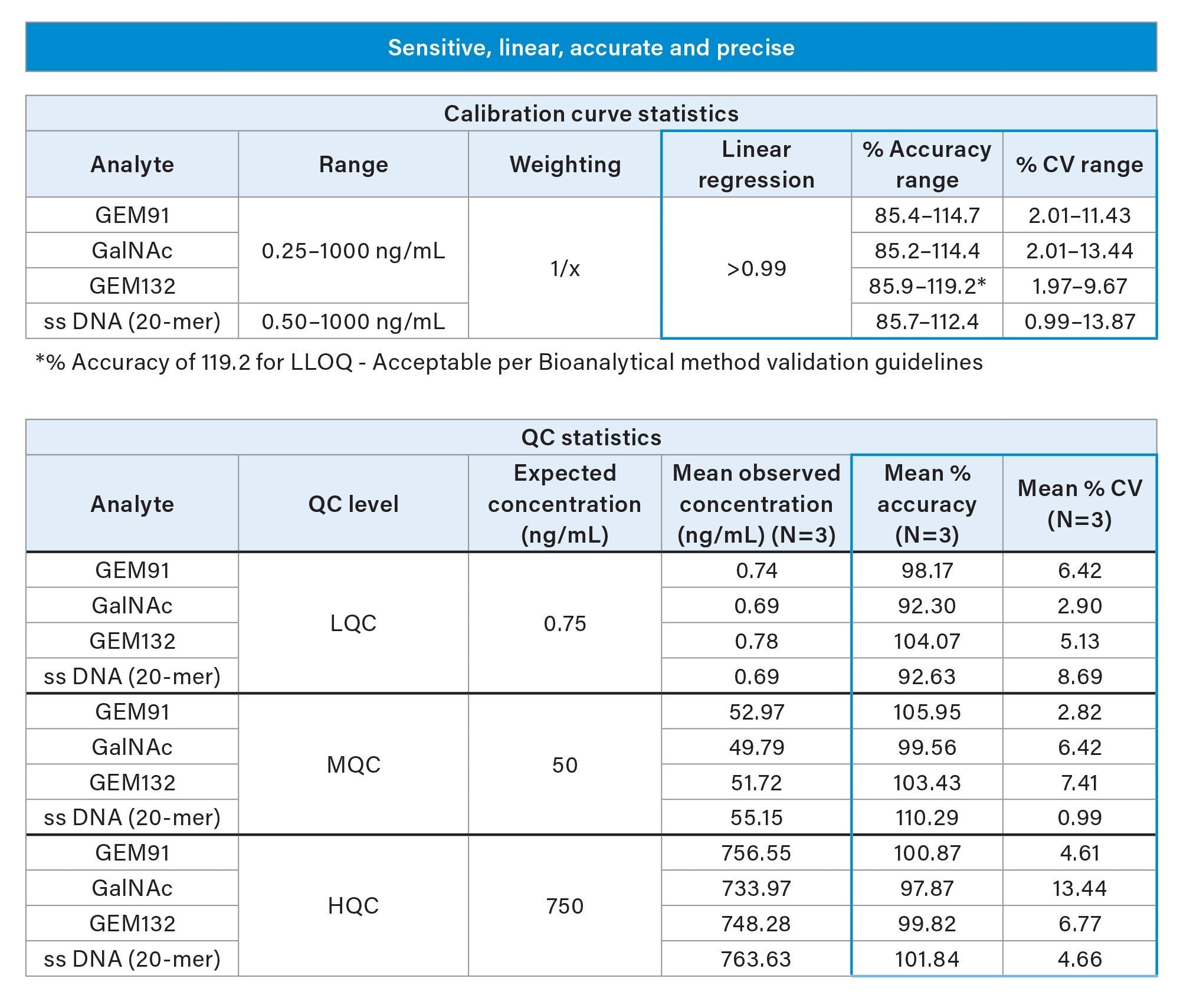  Linear accurate and precise quantitation calibration curve sample (A) and QC sample