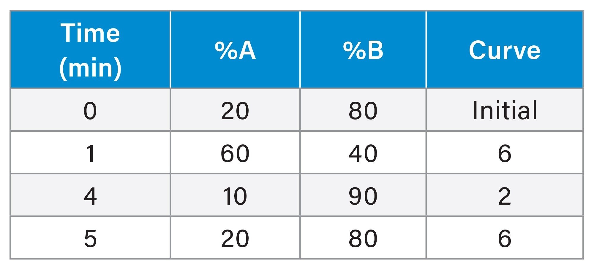 Gradient Table