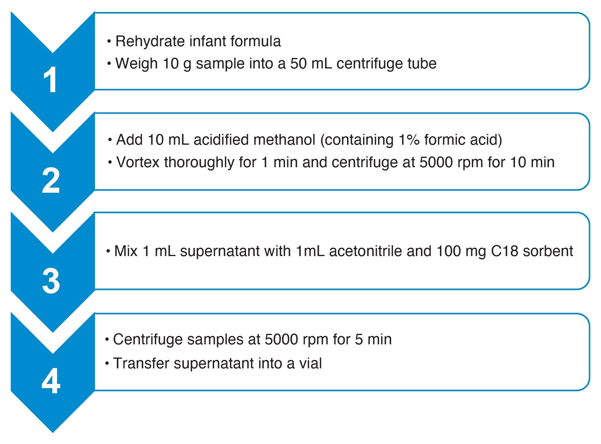 Sample extraction protocol for food of animal origin