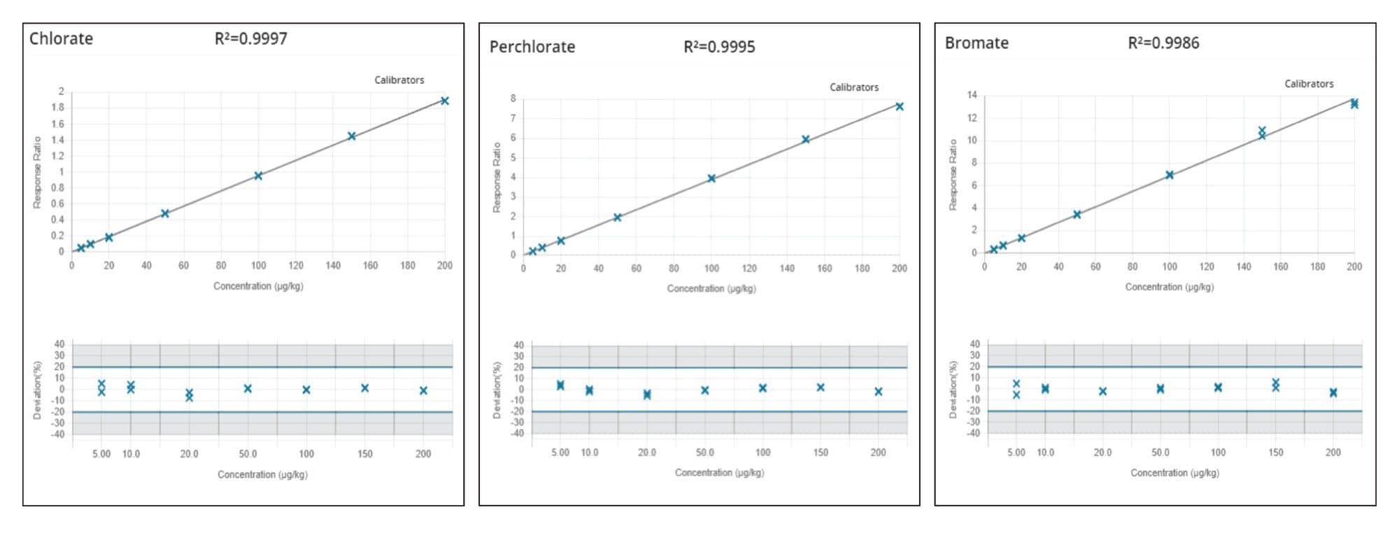 Calibration and residual plots for chlorate, perchlorate, and bromate