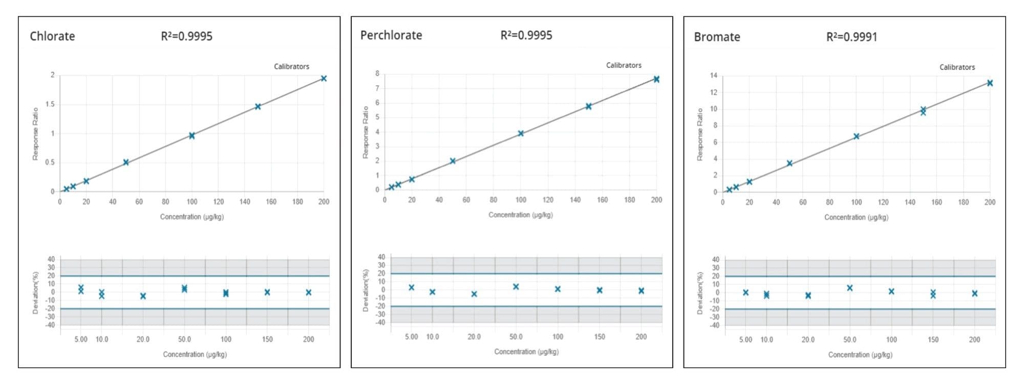 Calibration and residual plots for chlorate, perchlorate and bromate