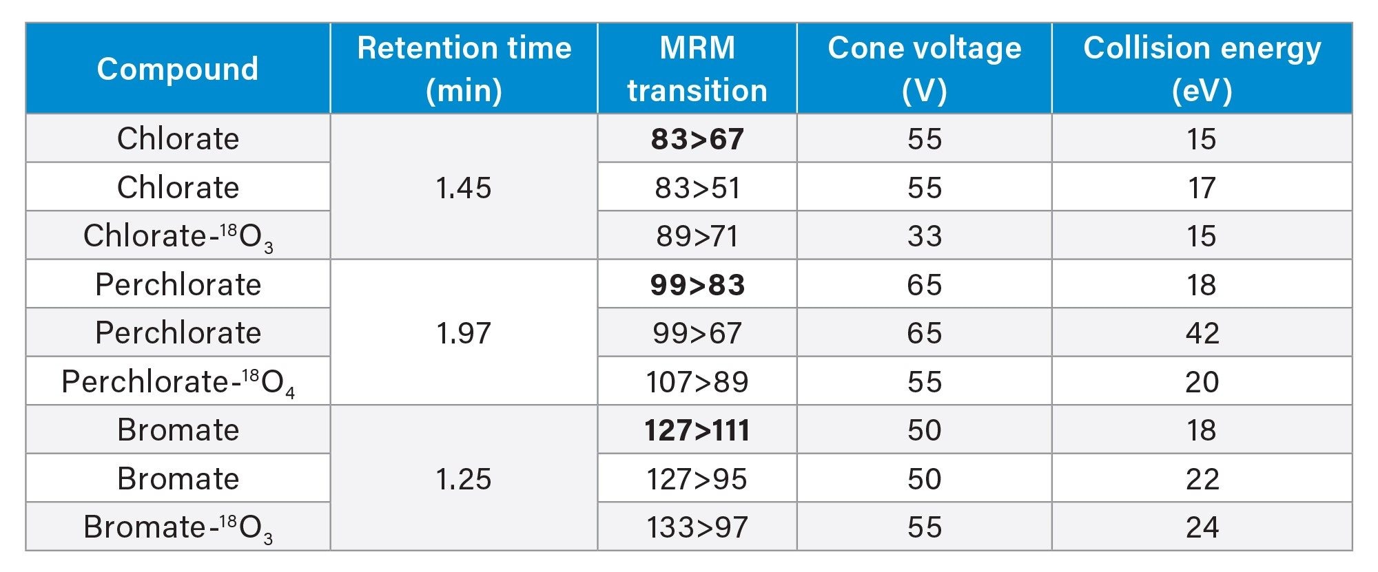 MRM parameters for chlorate, perchlorate, and bromate