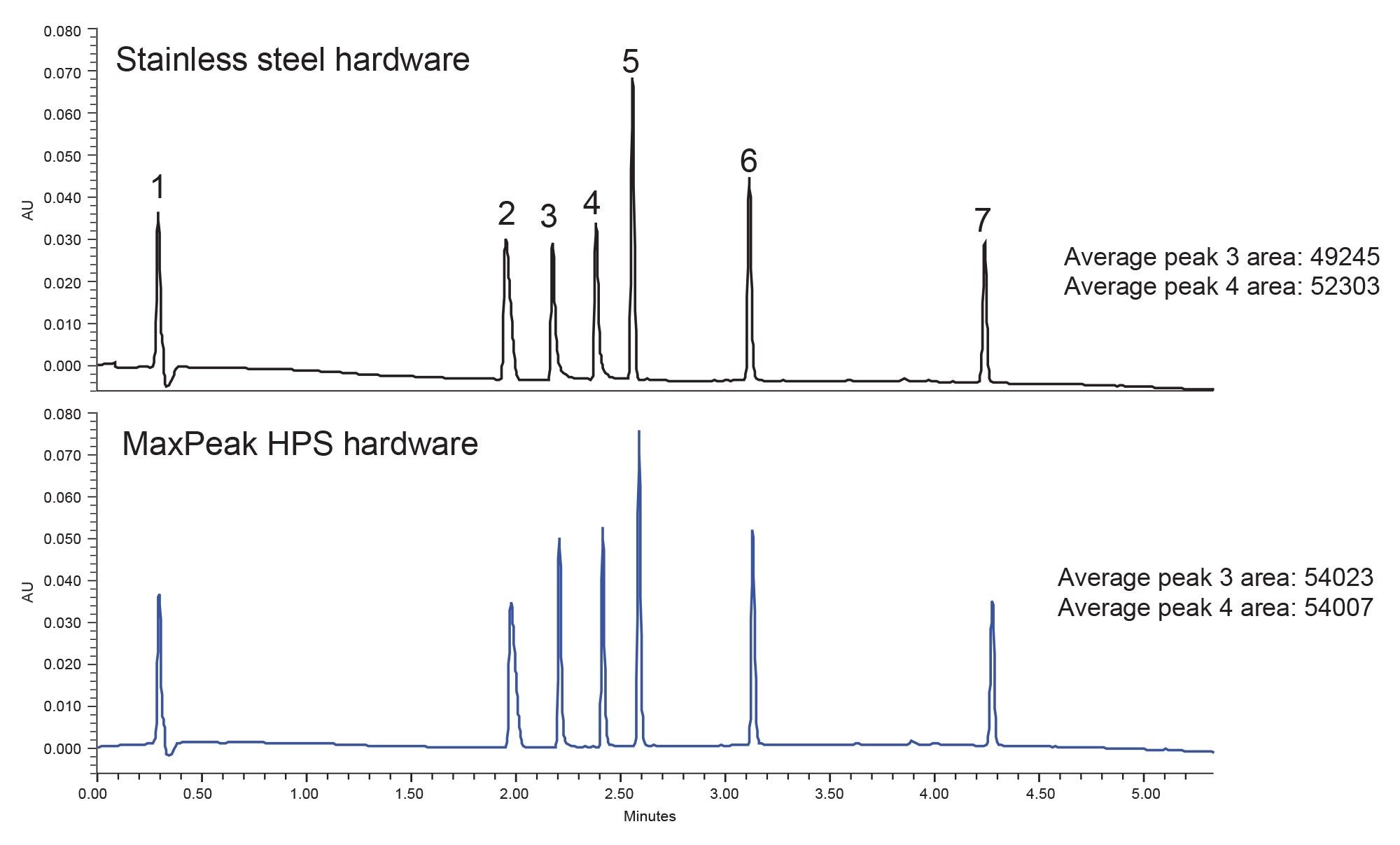 Separation of the test mixture on an ACQUITY UPLC H-Class Plus