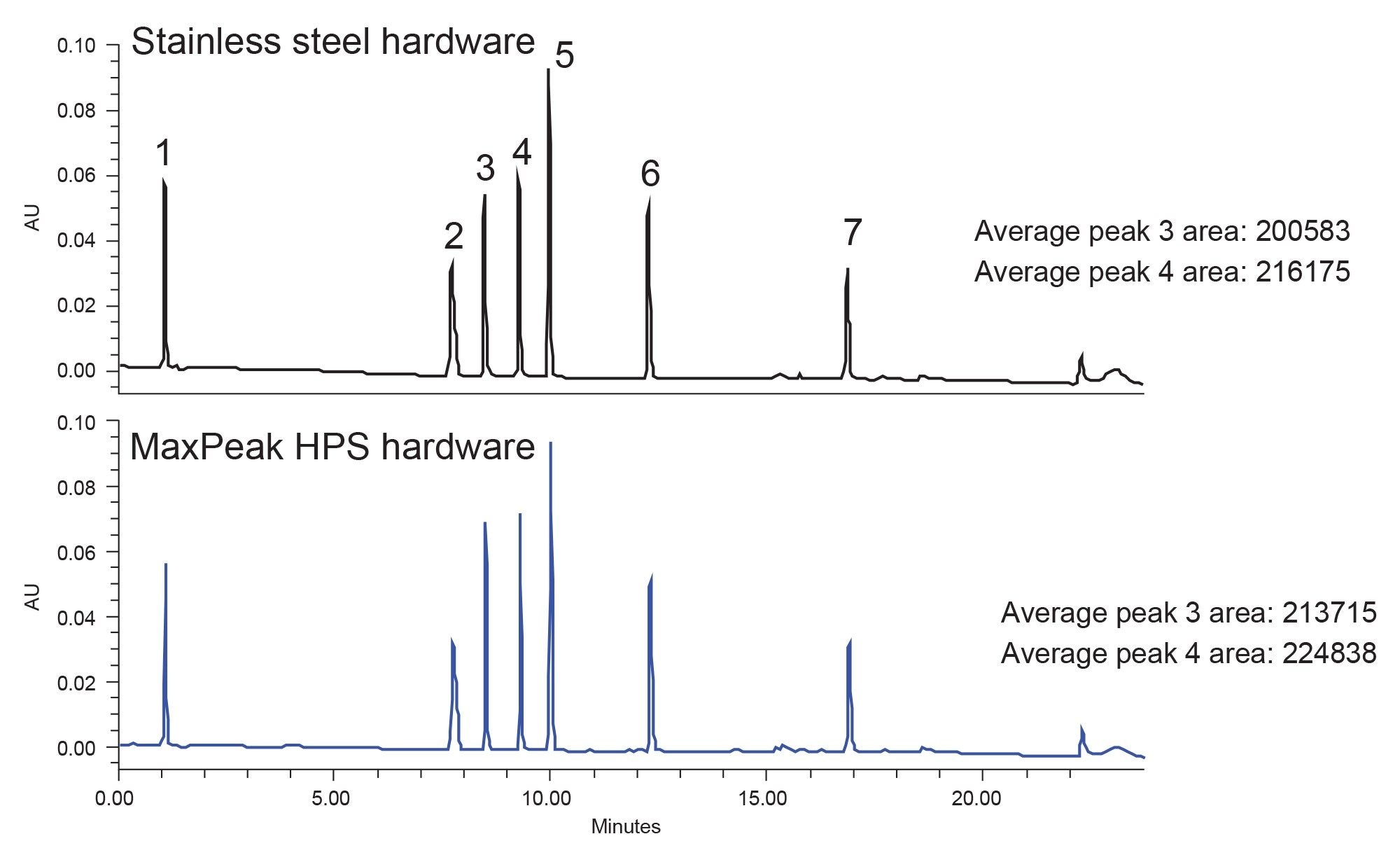 Separation of the test mixture on an Alliance HPLC