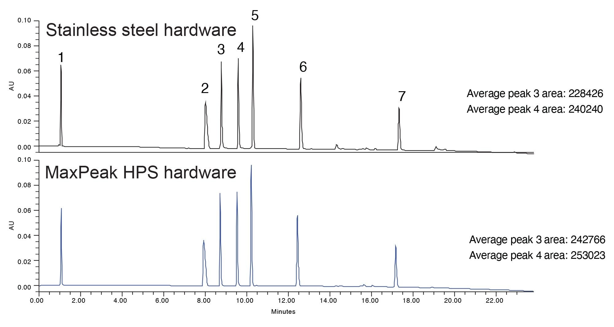 Separation of the test mixture on an Arc HPLC with TUV