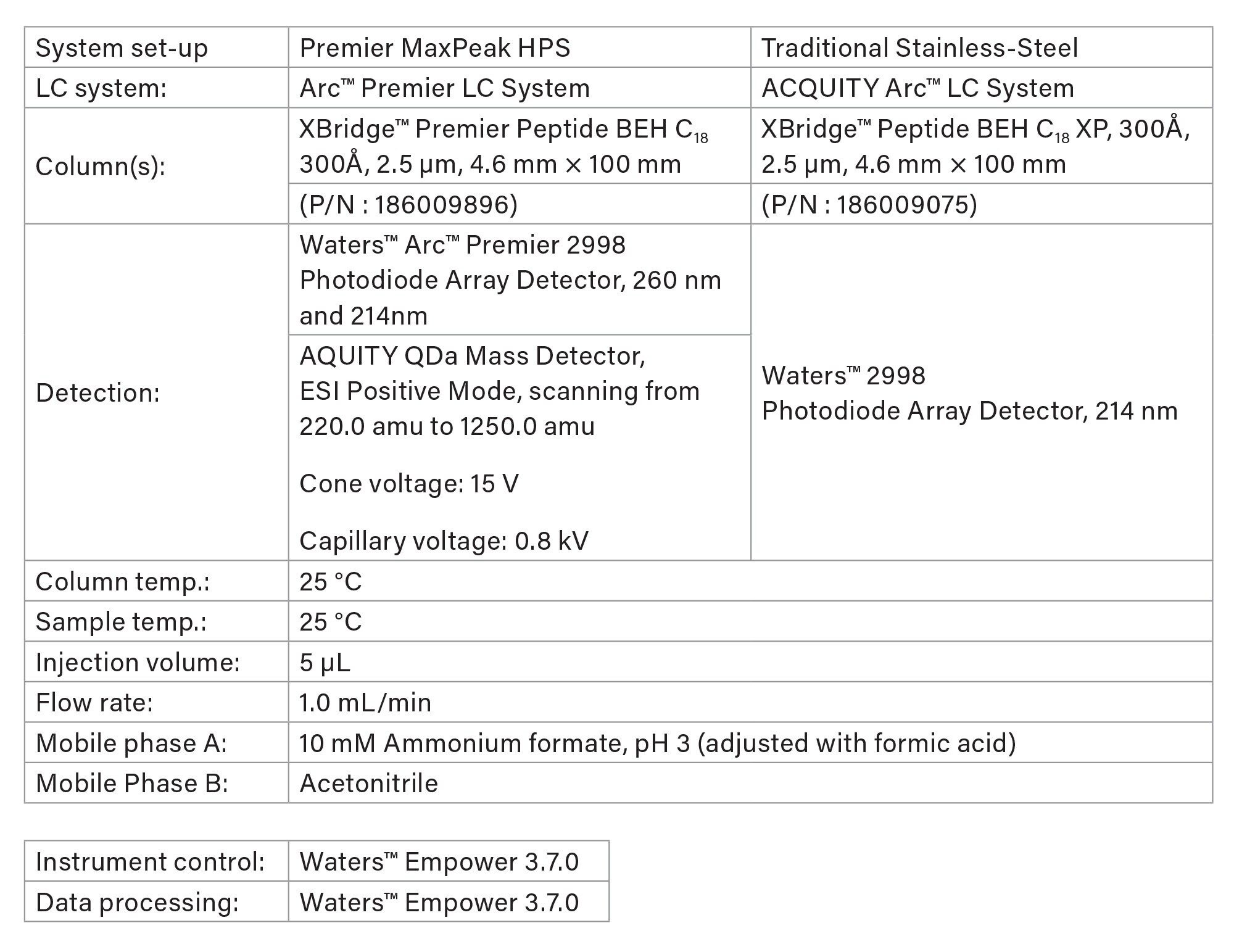 LC Conditions