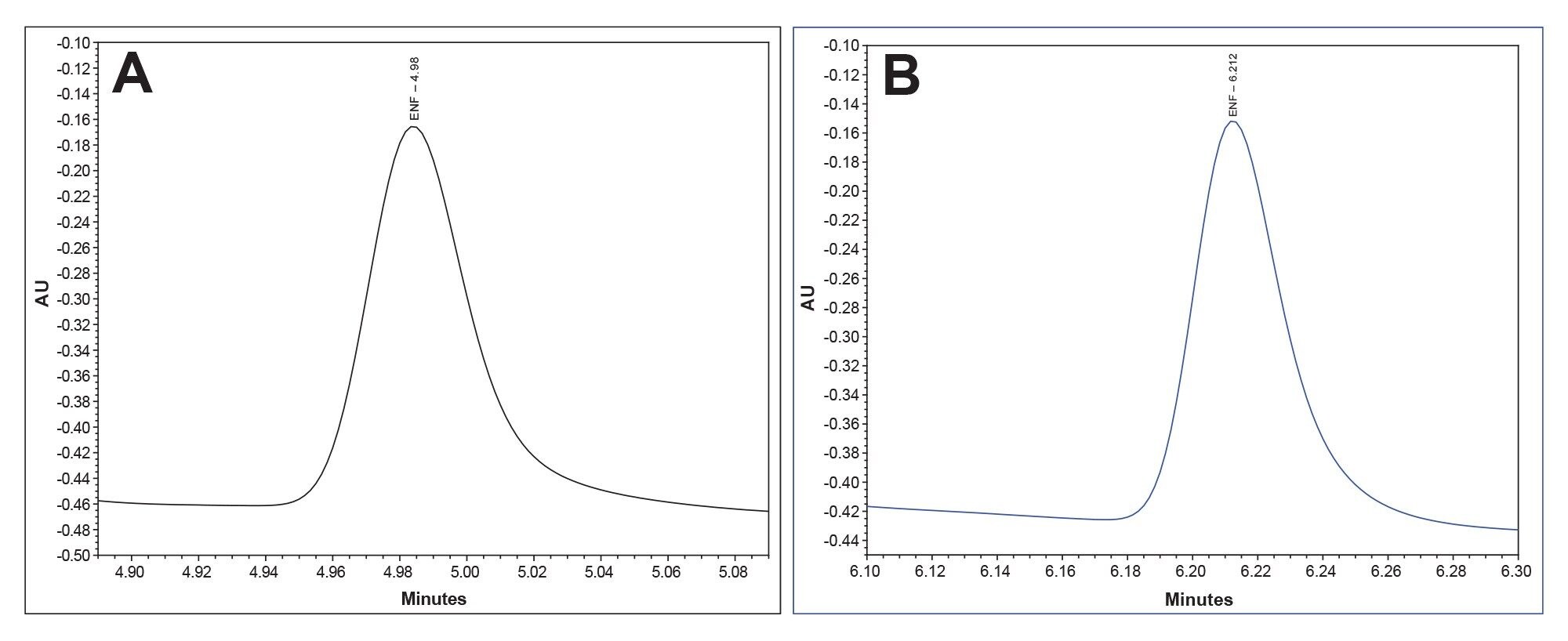 A representative chromatogram