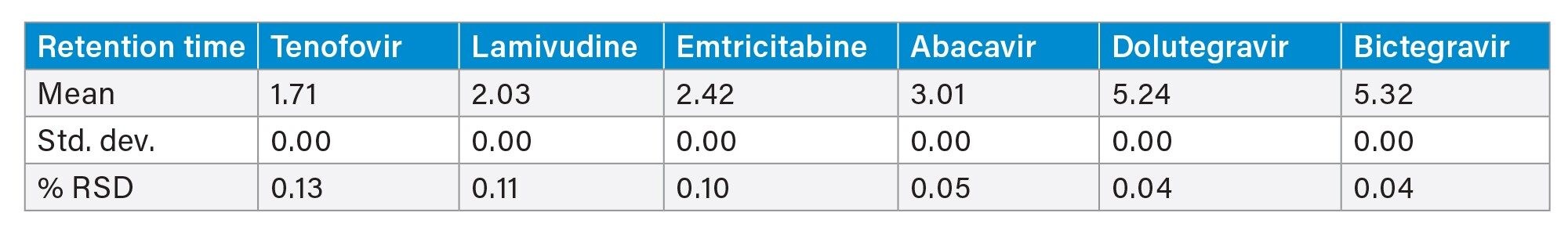 The retention time results for the HIV Drugs Standard