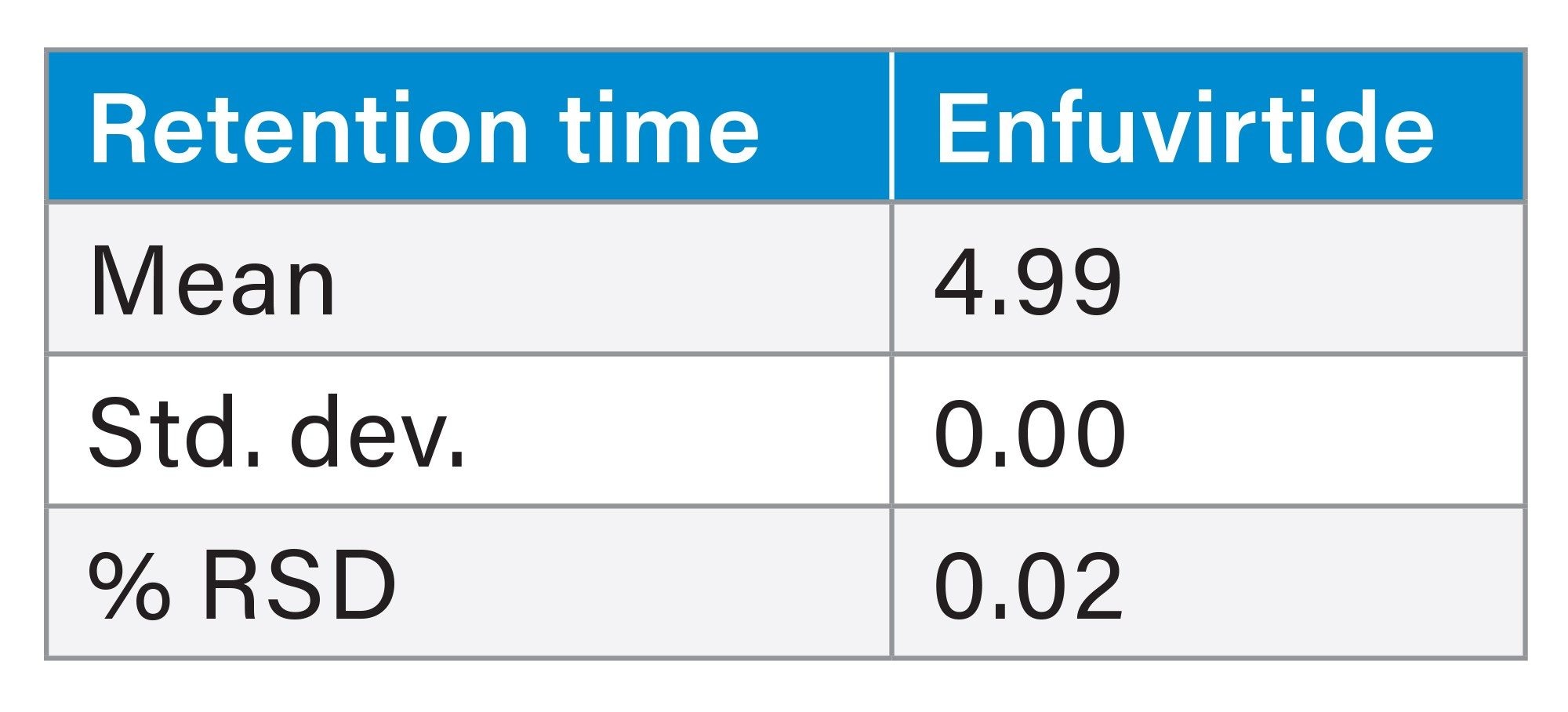 The retention time results for enfuvirtide in the HIV Drugs Standard