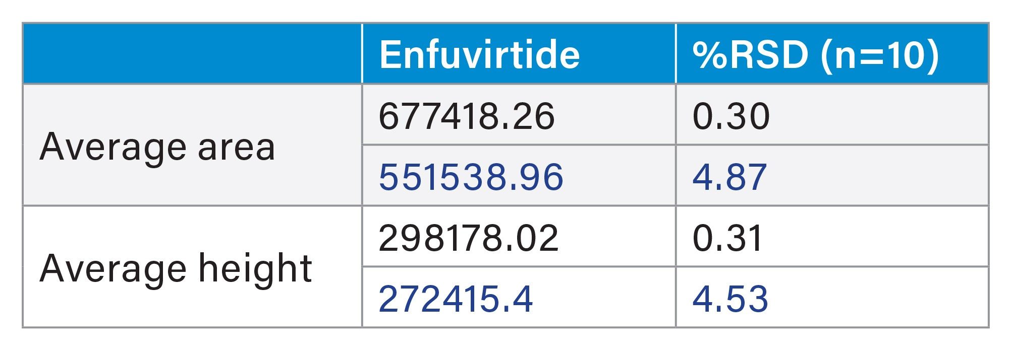 The area and height results for enfuvirtide