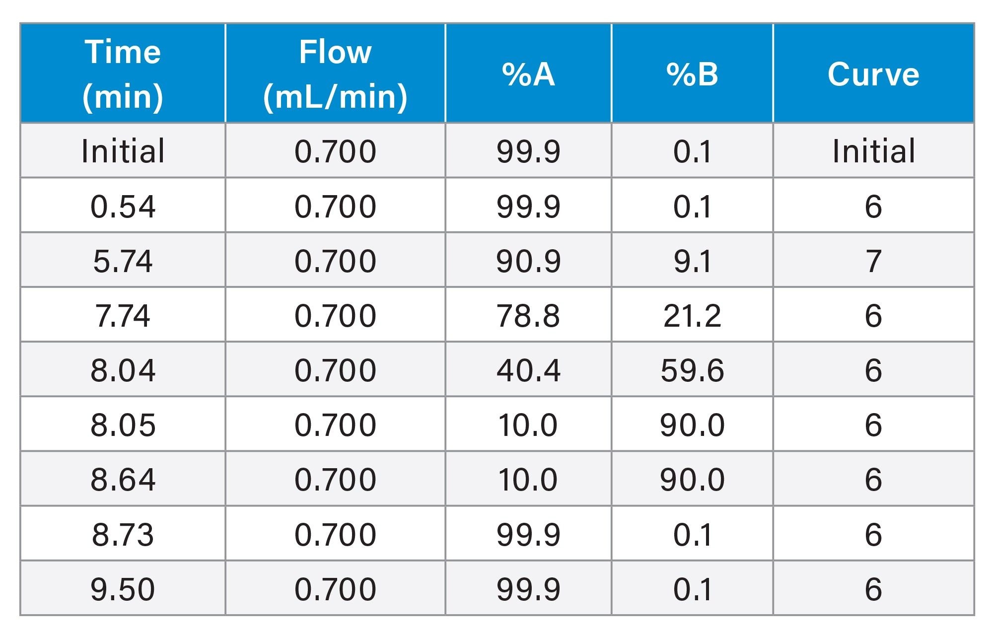 Gradient Table