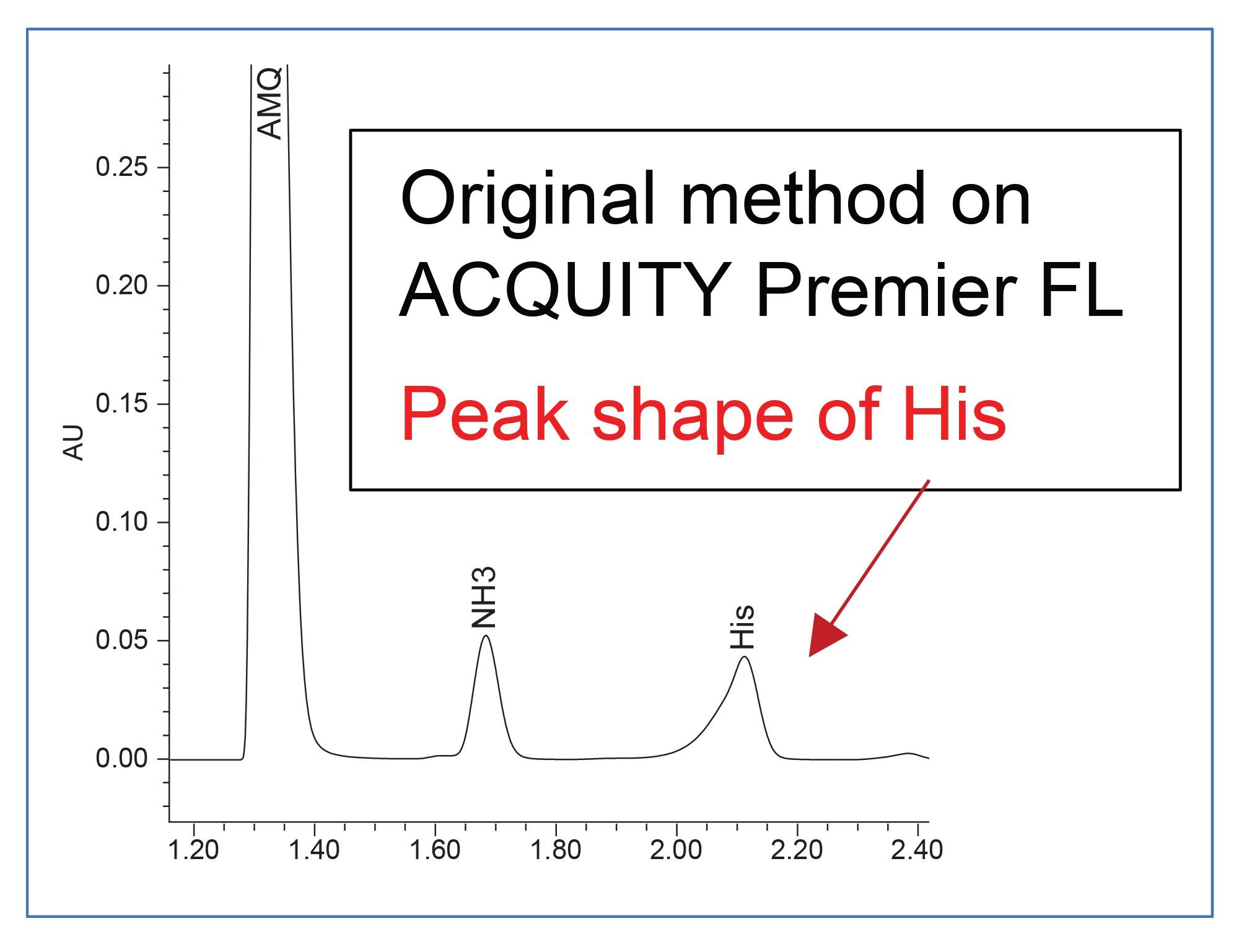 Injection volume determination of the Protein Hydrolysate AA Standard (500 µM) chromatogram on the ACQUITY Premier Binary Fixed Loop System