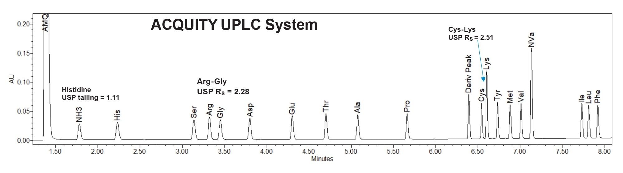 Protein Hydrolysate AA Standard (500 µM) chromatogram on the ACQUITY UPLC System