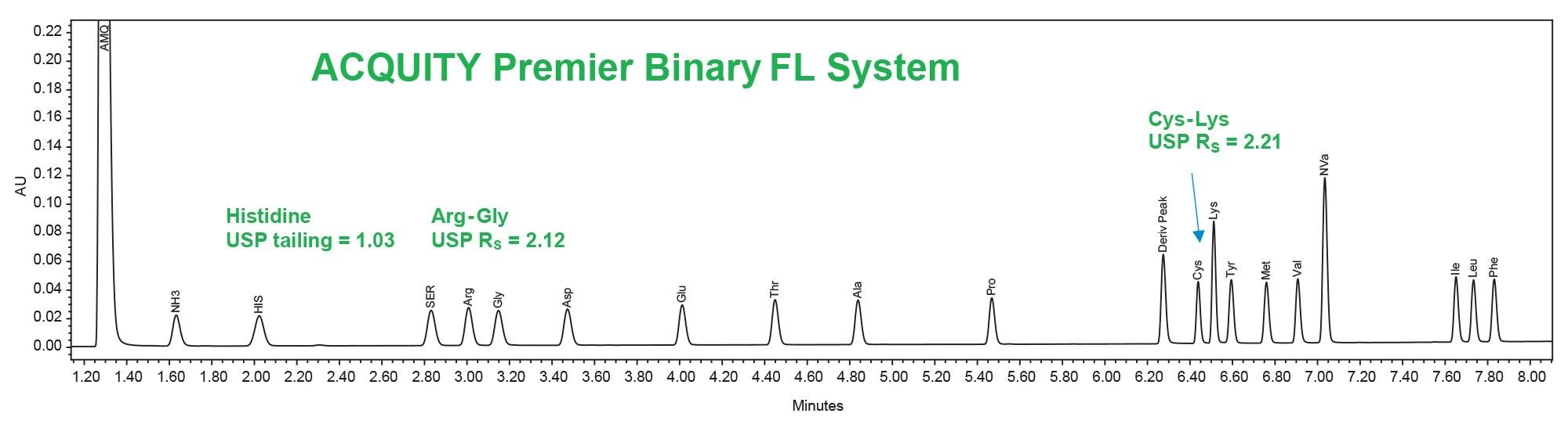 Protein Hydrolysate AA Standard (500 µM) on the ACQUITY Premier Binary Fixed Loop System