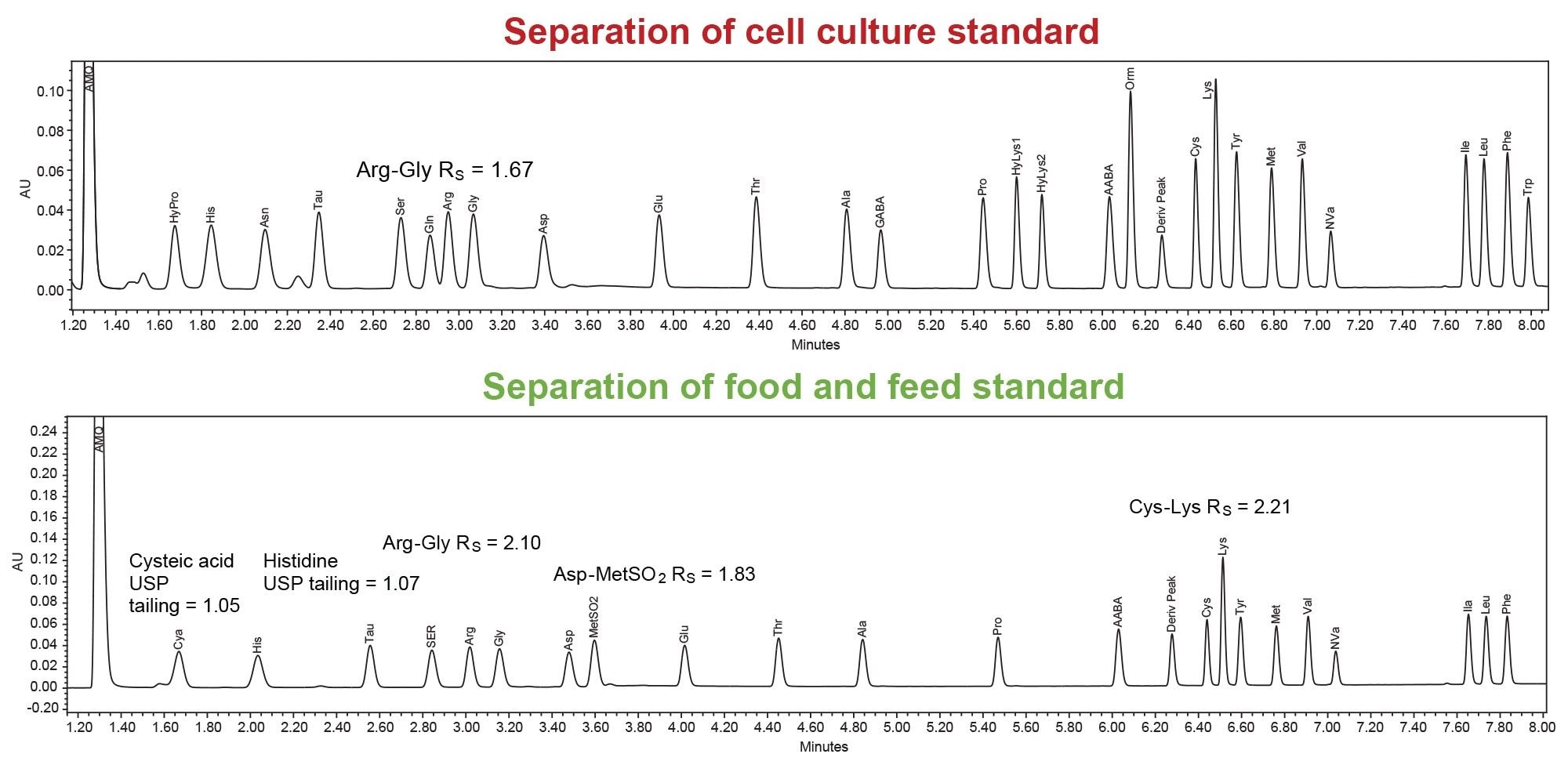 Well-separated Cell Culture and Food and Feed aAmino Acid Standards