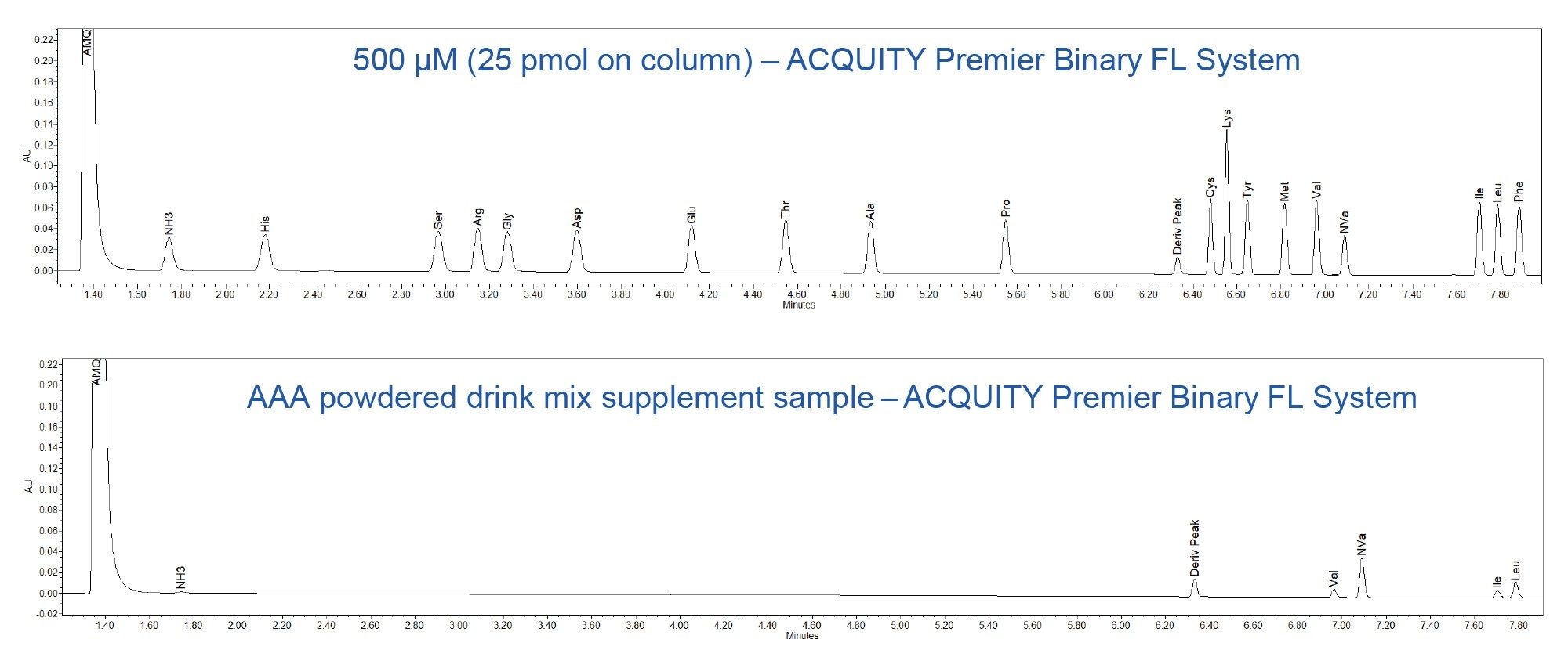 Protein Hydrolysate AA Standard (500 µM) and Amino Acid Powdered Drink Mix Supplement Sample Chromatograms on the ACQUITY Premier Binary Fixed Loop System