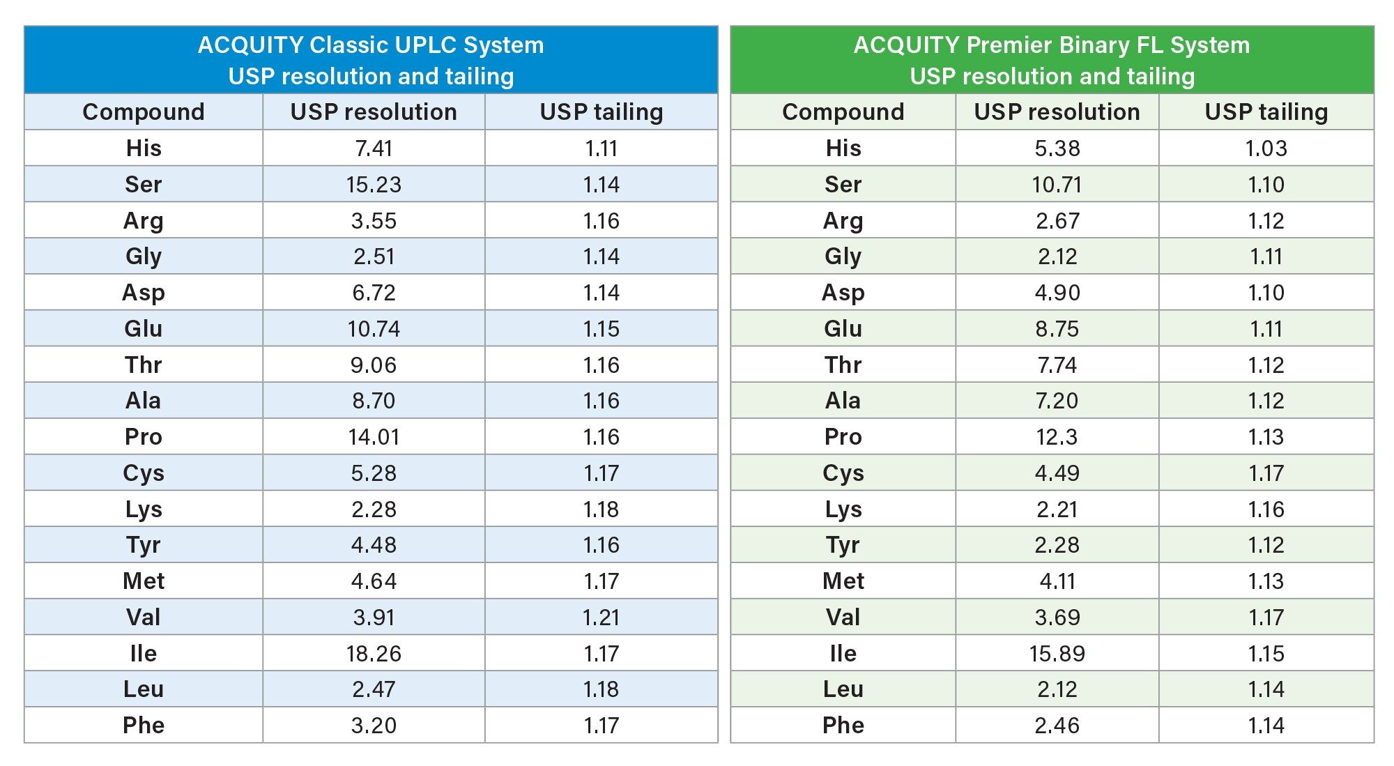  Hydrolysate Standard (500 µM) UPS resolution and tailing results on both the ACQUITY UPLC and the ACQUITY Premier Binary Fixed Loop systems